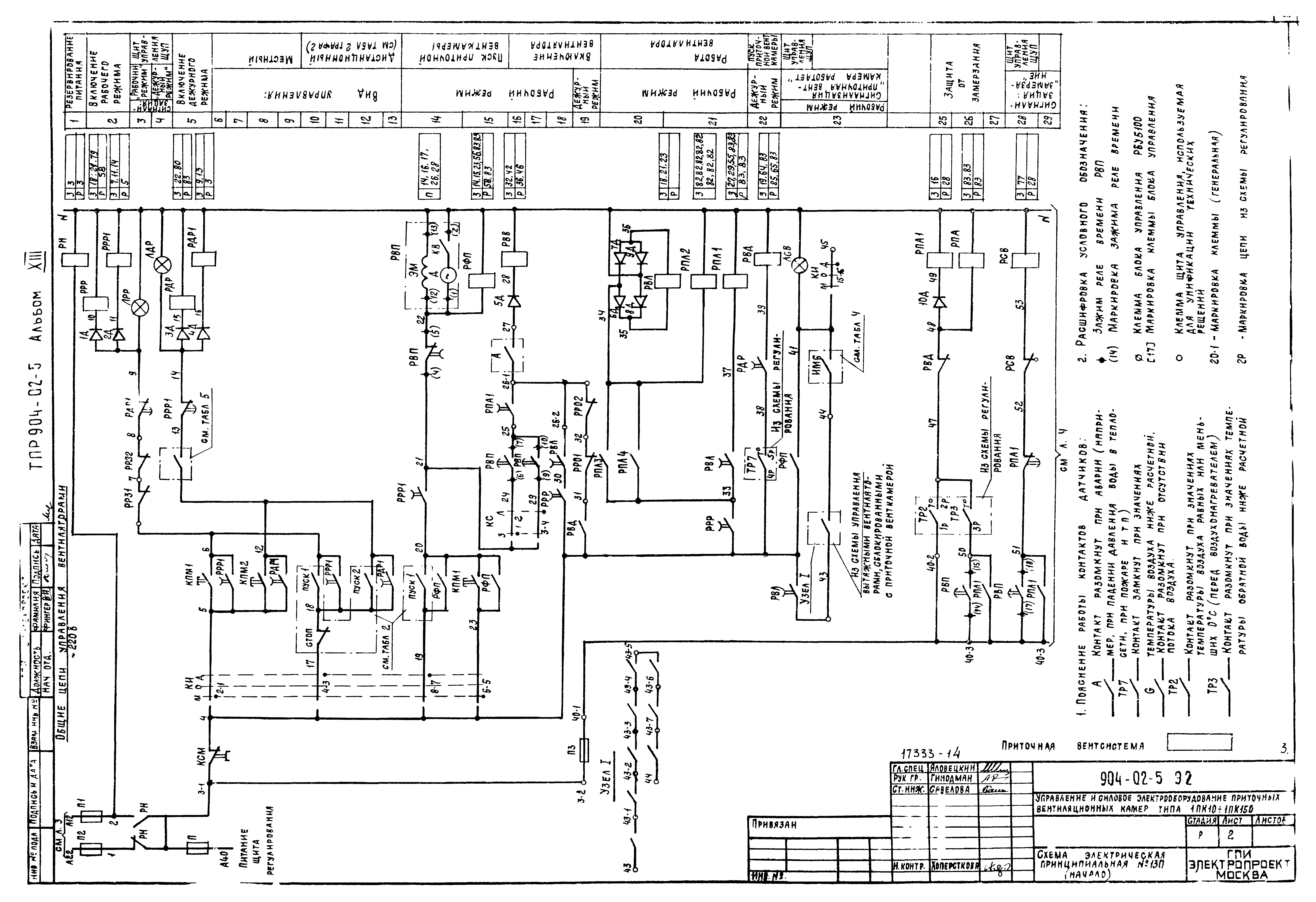 Типовые проектные решения 904-02-5