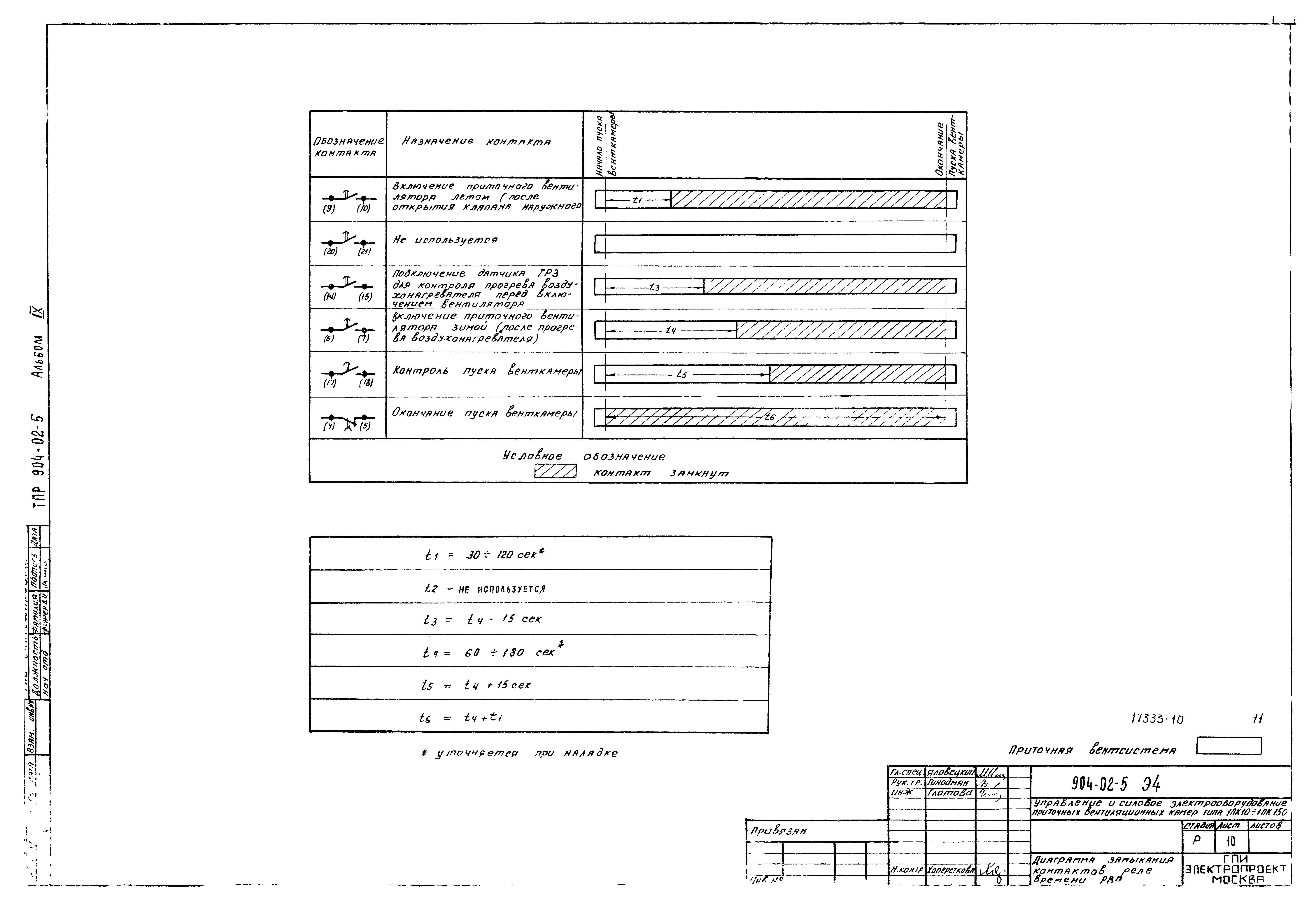 Типовые проектные решения 904-02-5