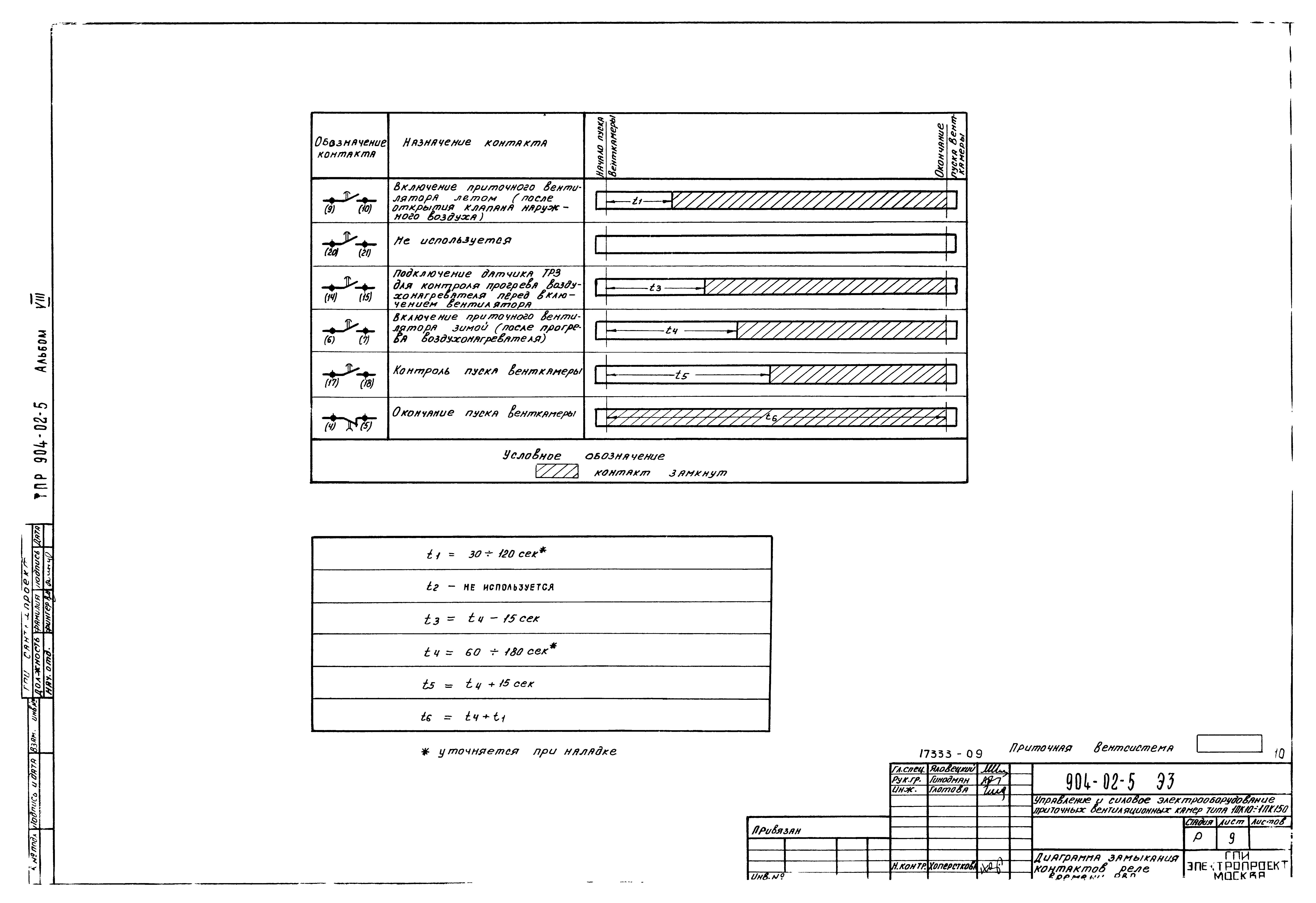 Типовые проектные решения 904-02-5