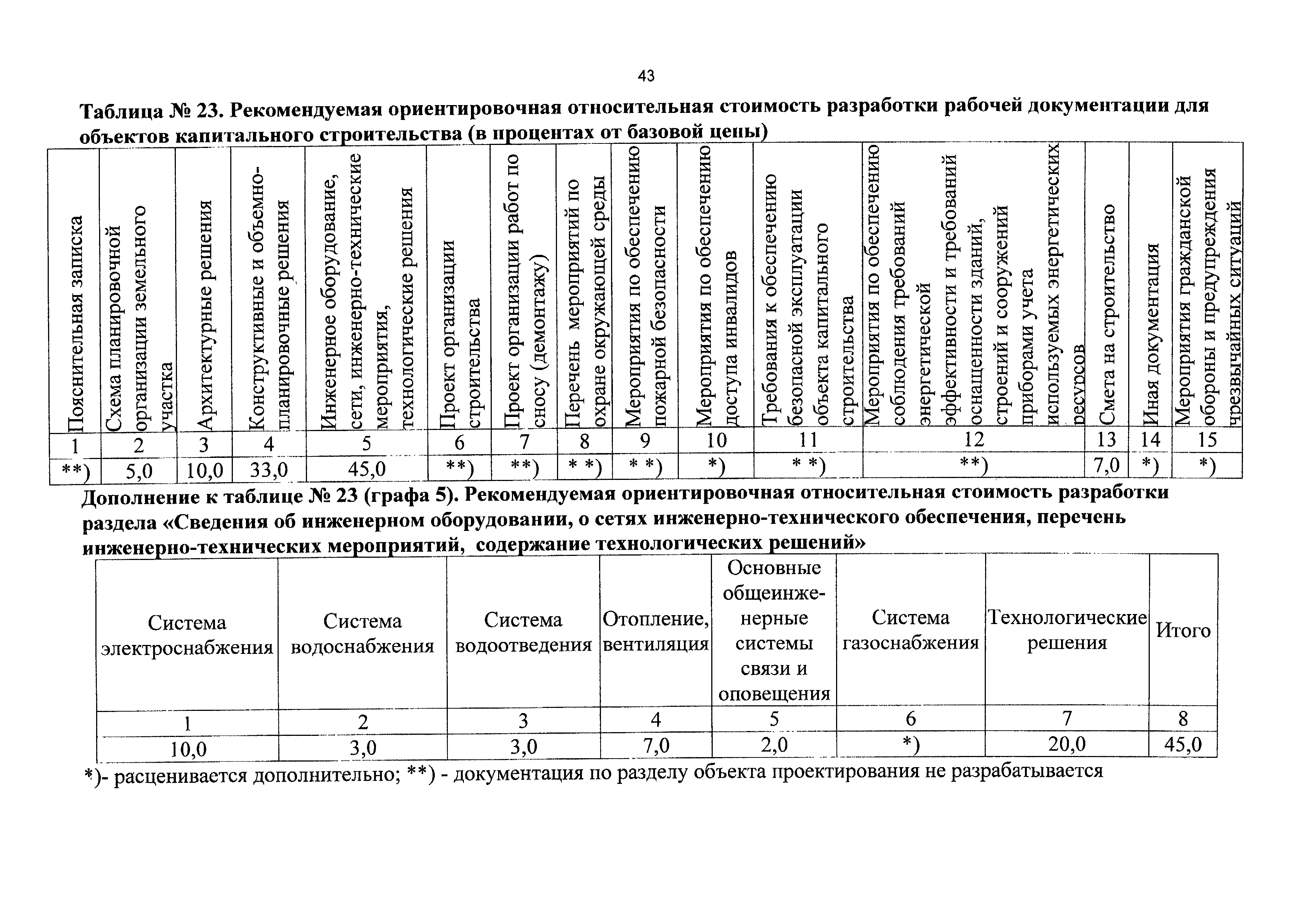 СБЦП 81-2001-17