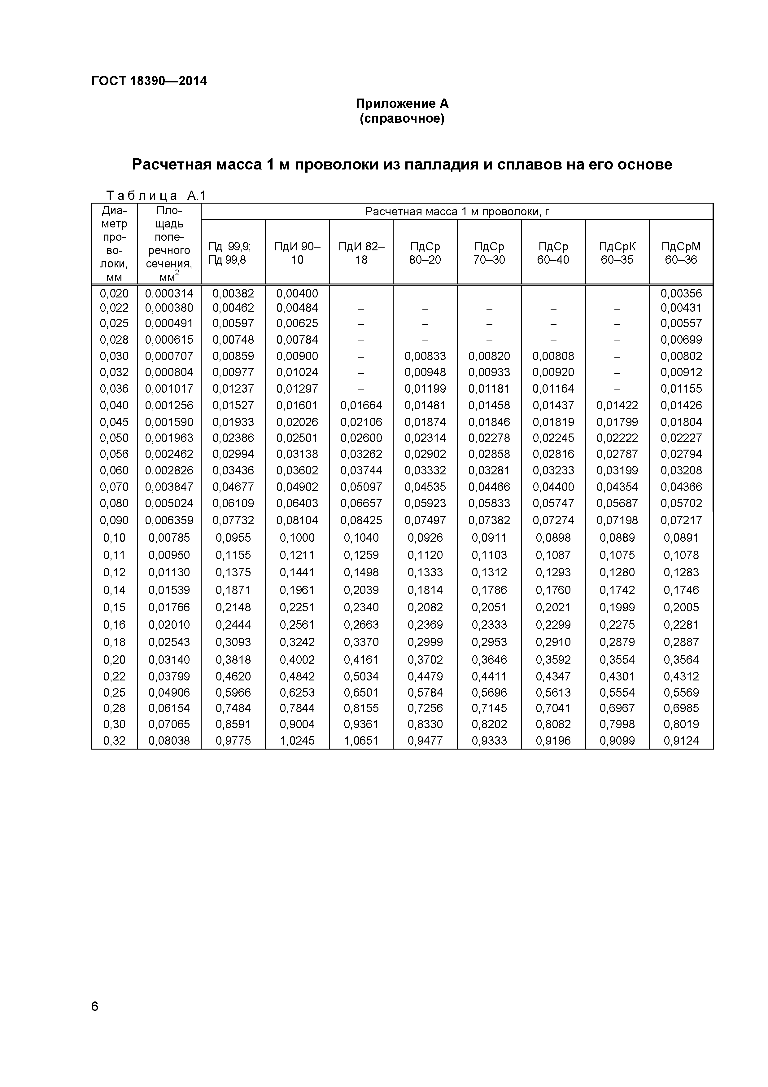 ГОСТ 18390-2014