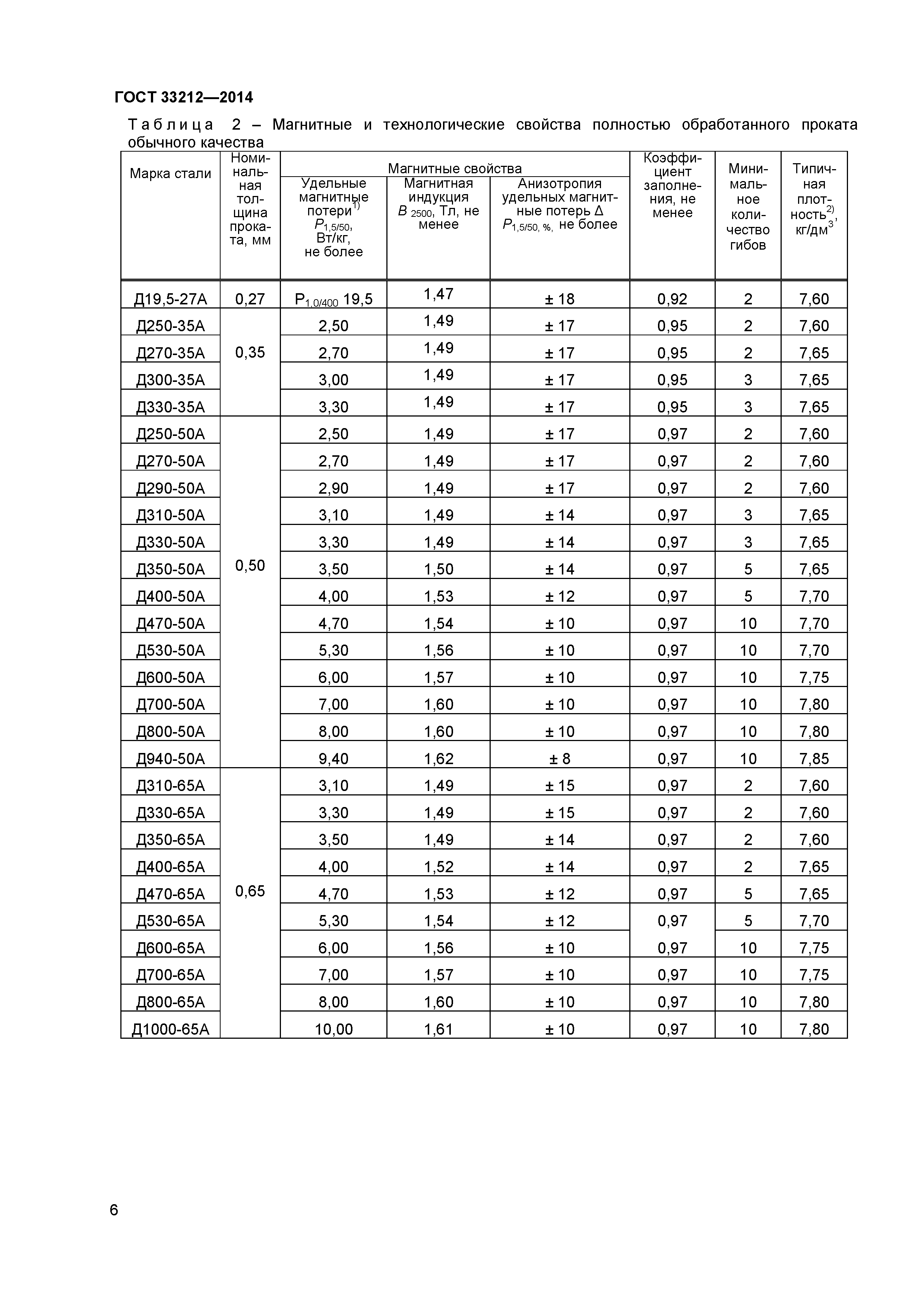 ГОСТ 33212-2014