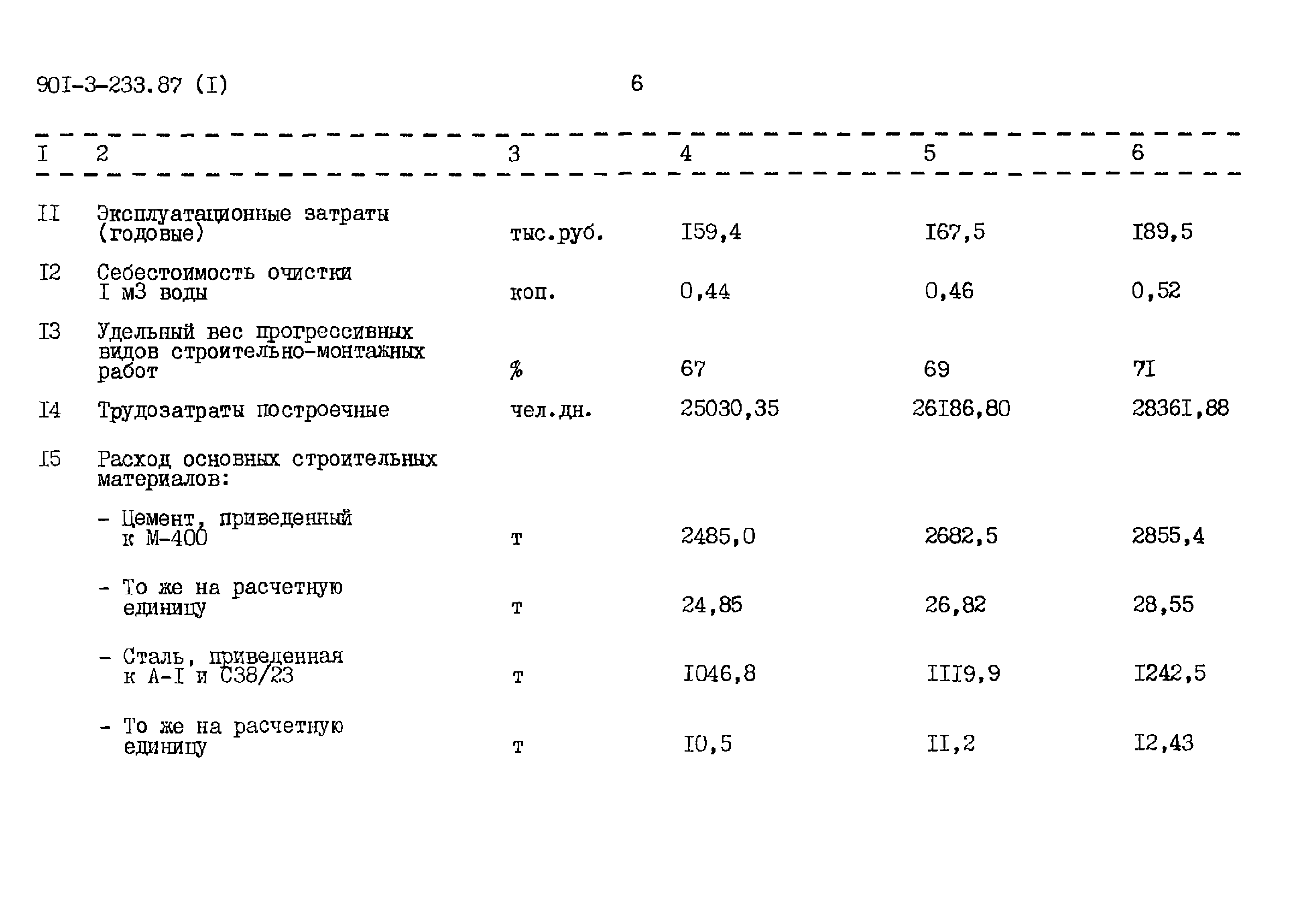 Типовой проект 901-3-235.87