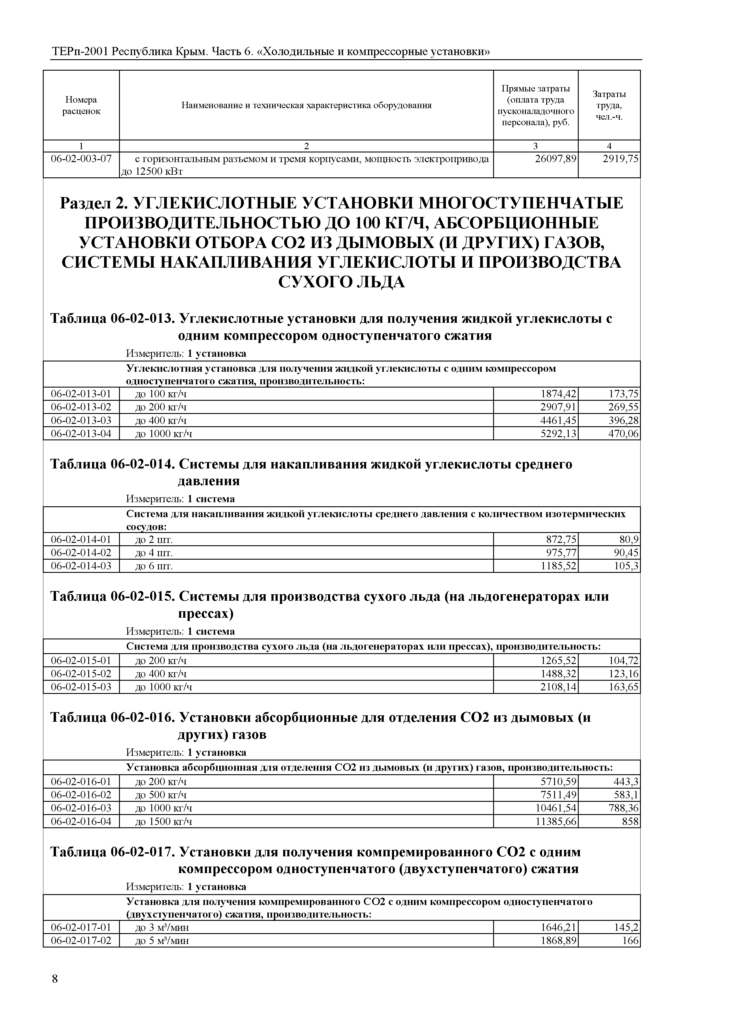 ТЕРп 2001 Республика Крым