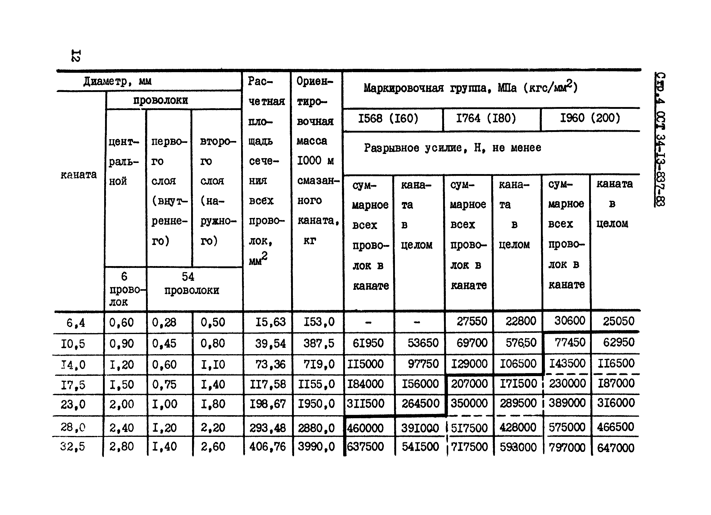 ОСТ 34-13-837-83