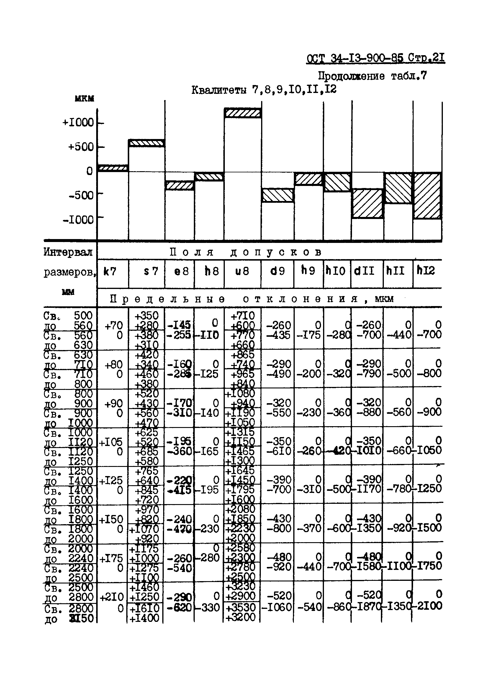 ОСТ 34-13-900-85