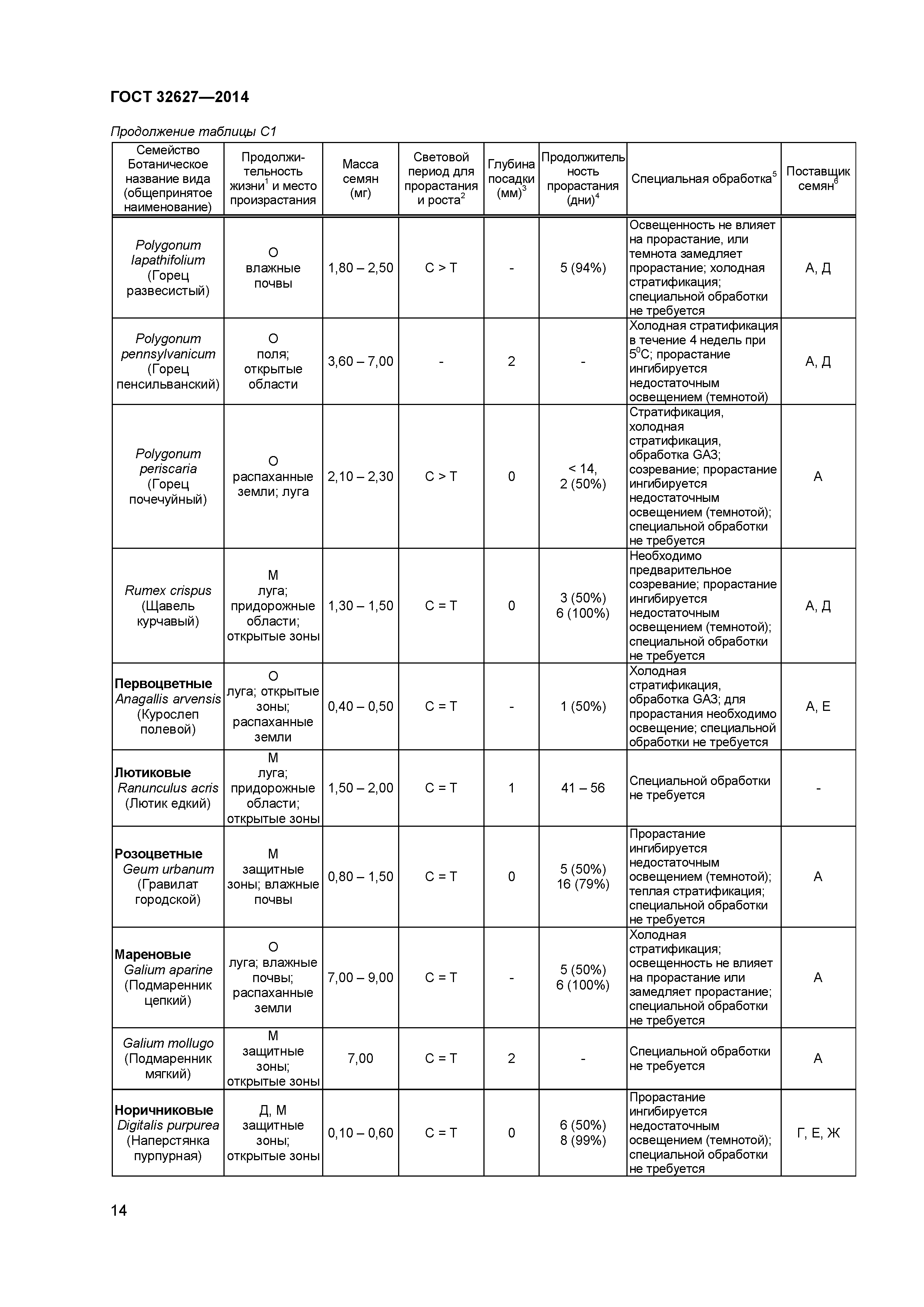 ГОСТ 32627-2014