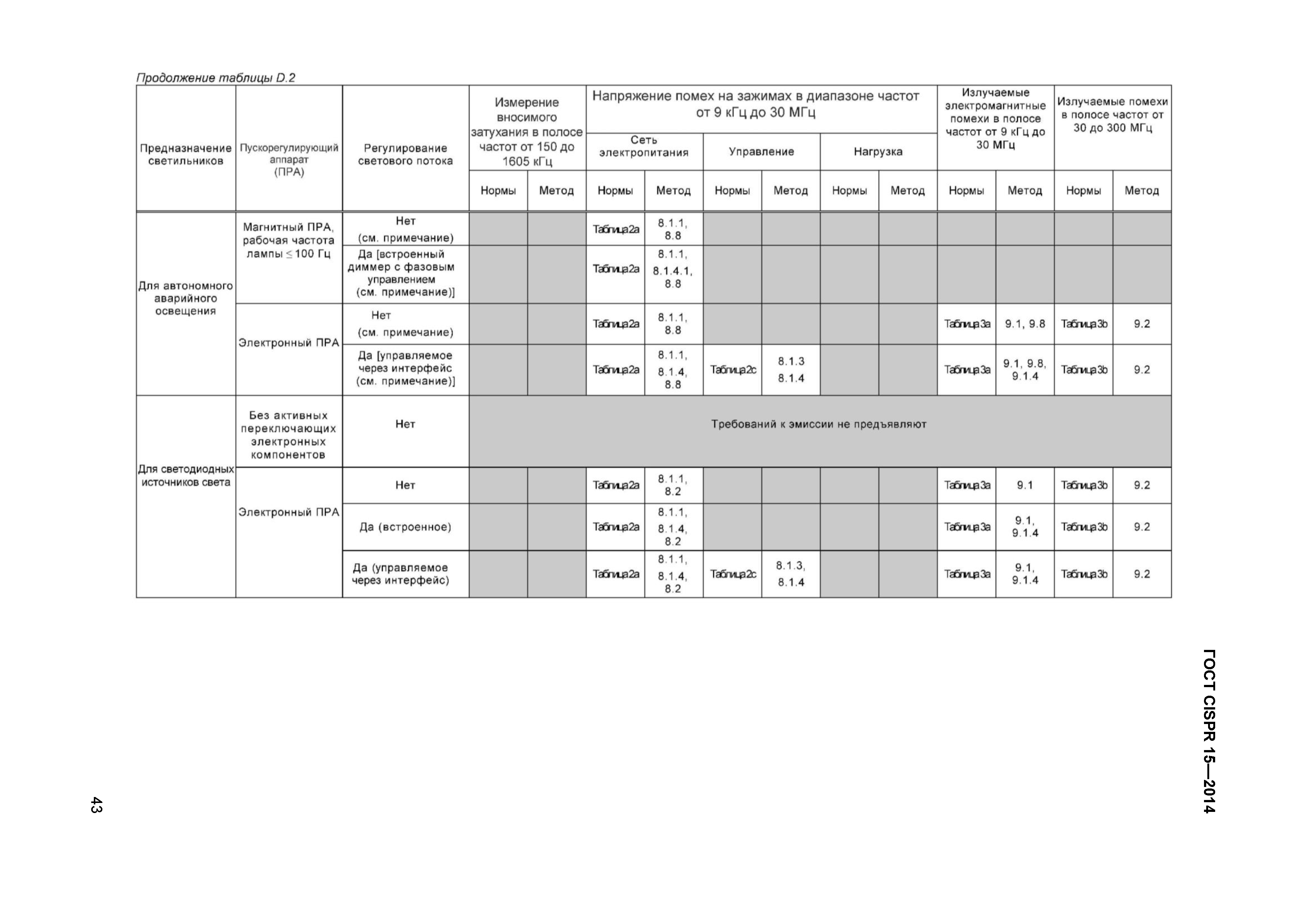 ГОСТ CISPR 15-2014