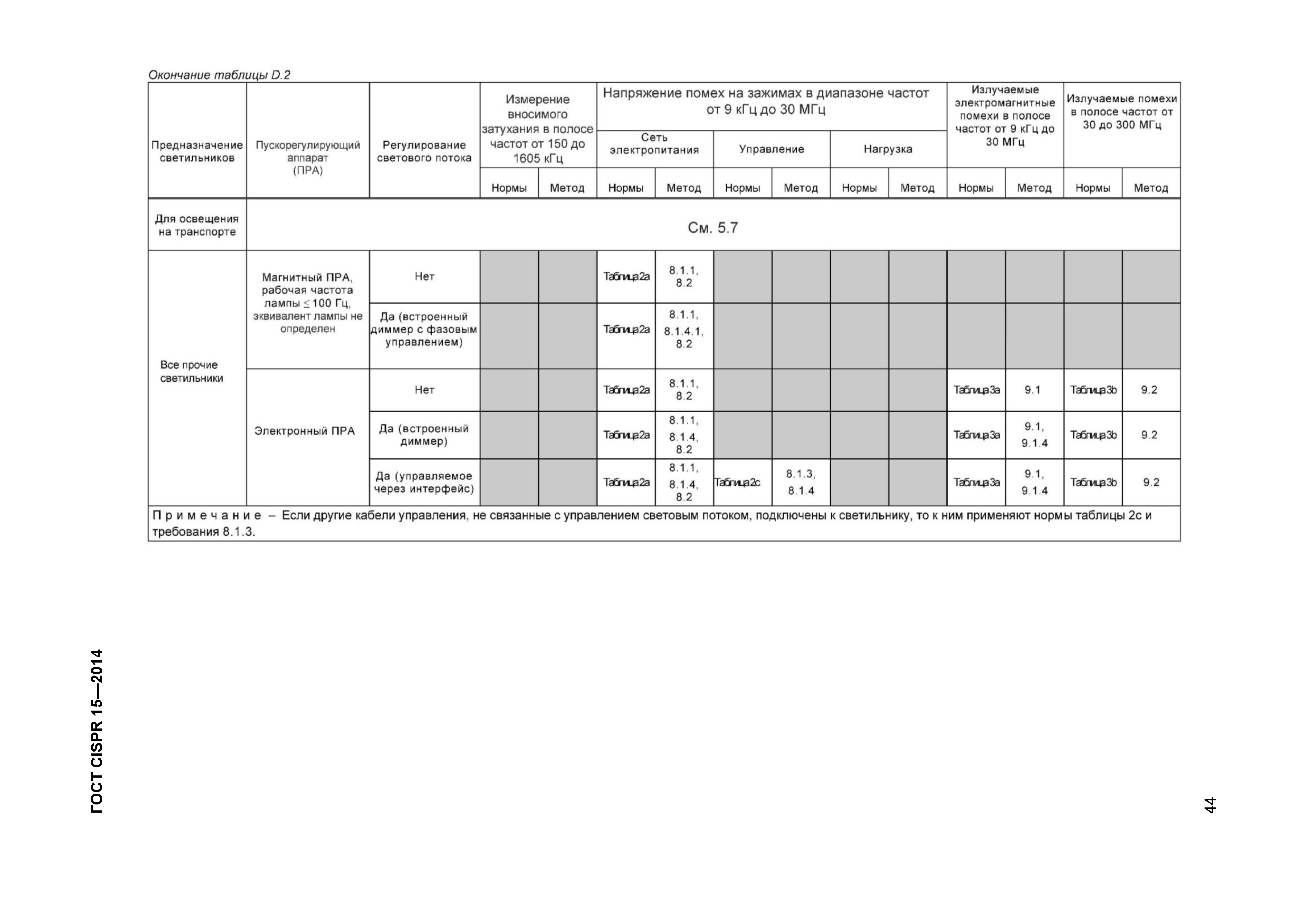 ГОСТ CISPR 15-2014