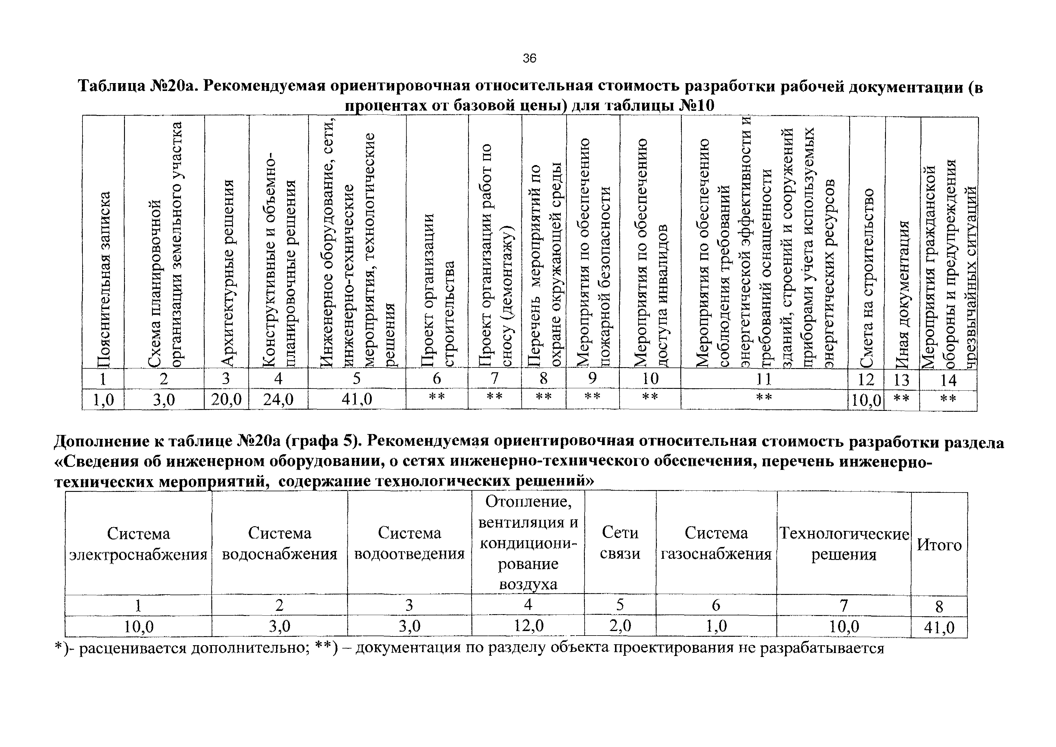 СБЦП 81-2001-10