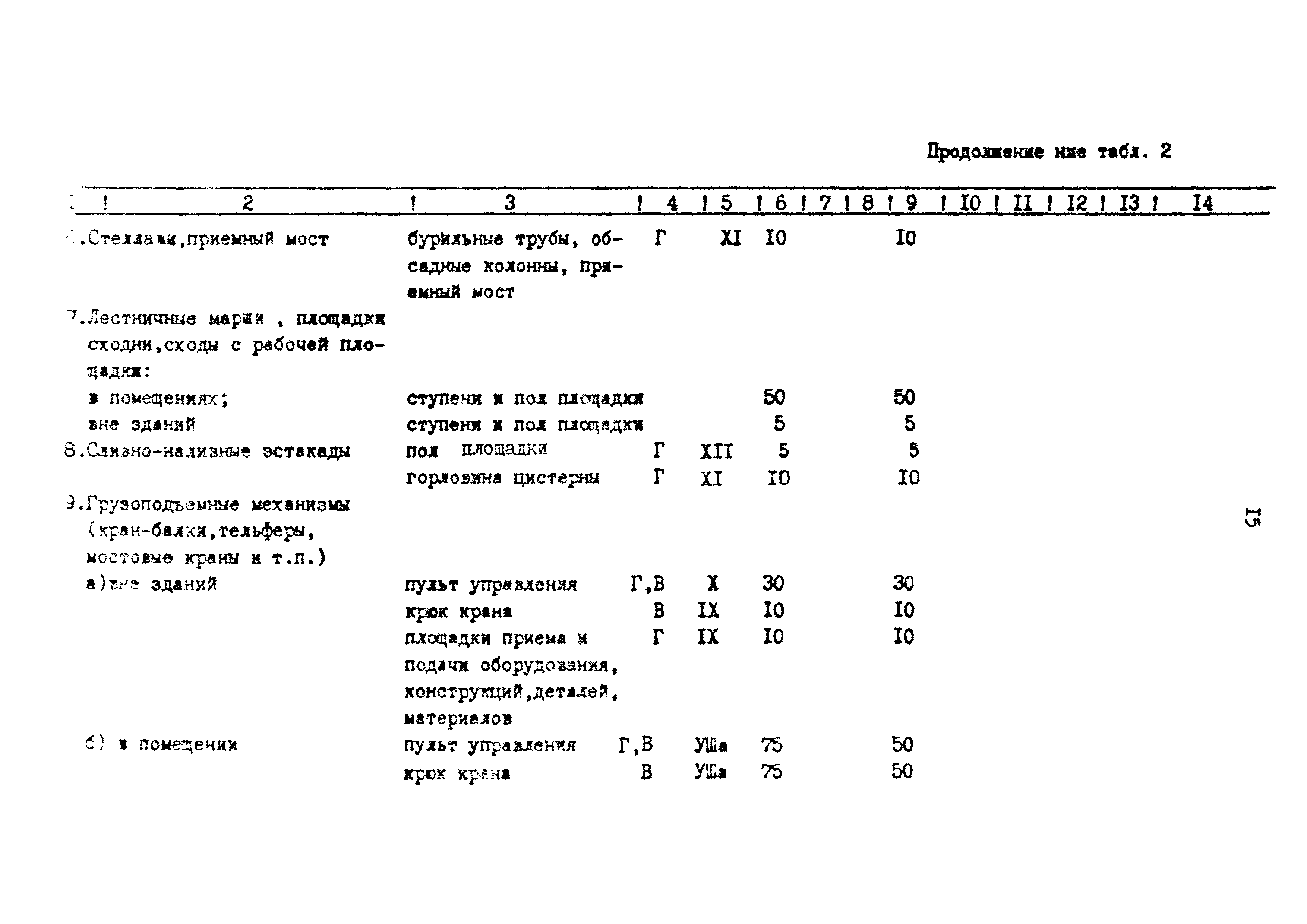 ВСН 34-91/Миннефтегазпром СССР