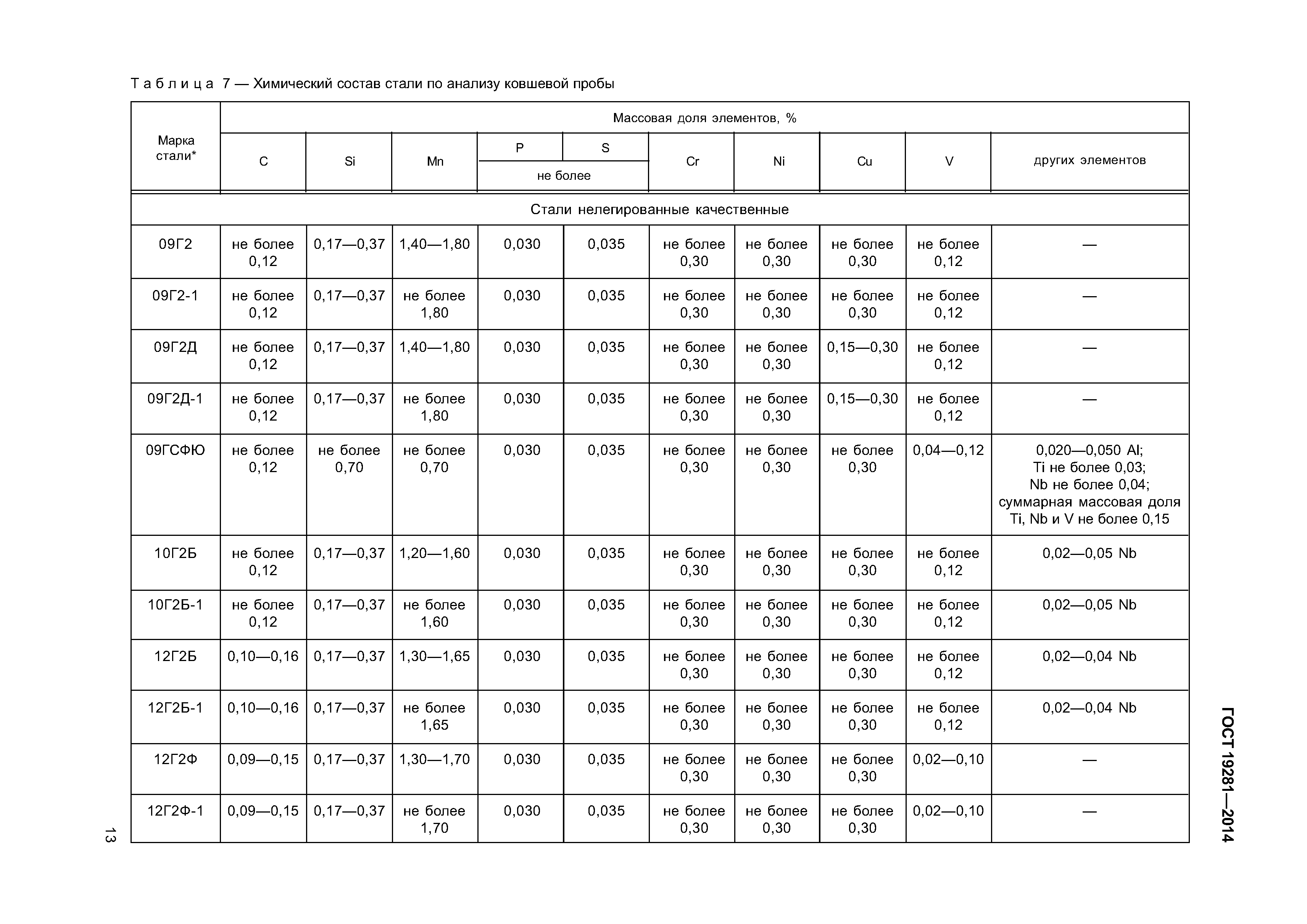 ГОСТ 19281-2014