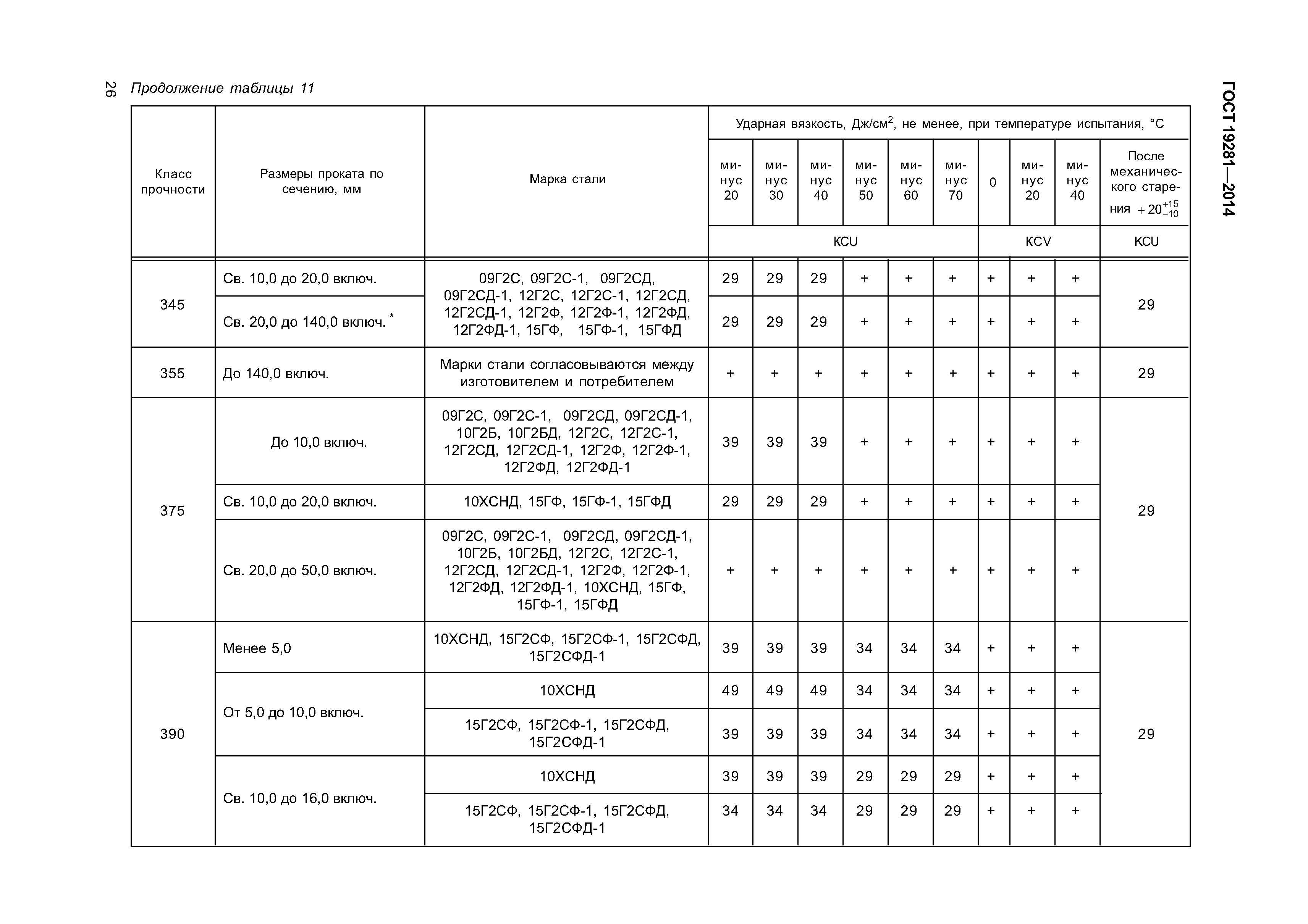 ГОСТ 19281-2014