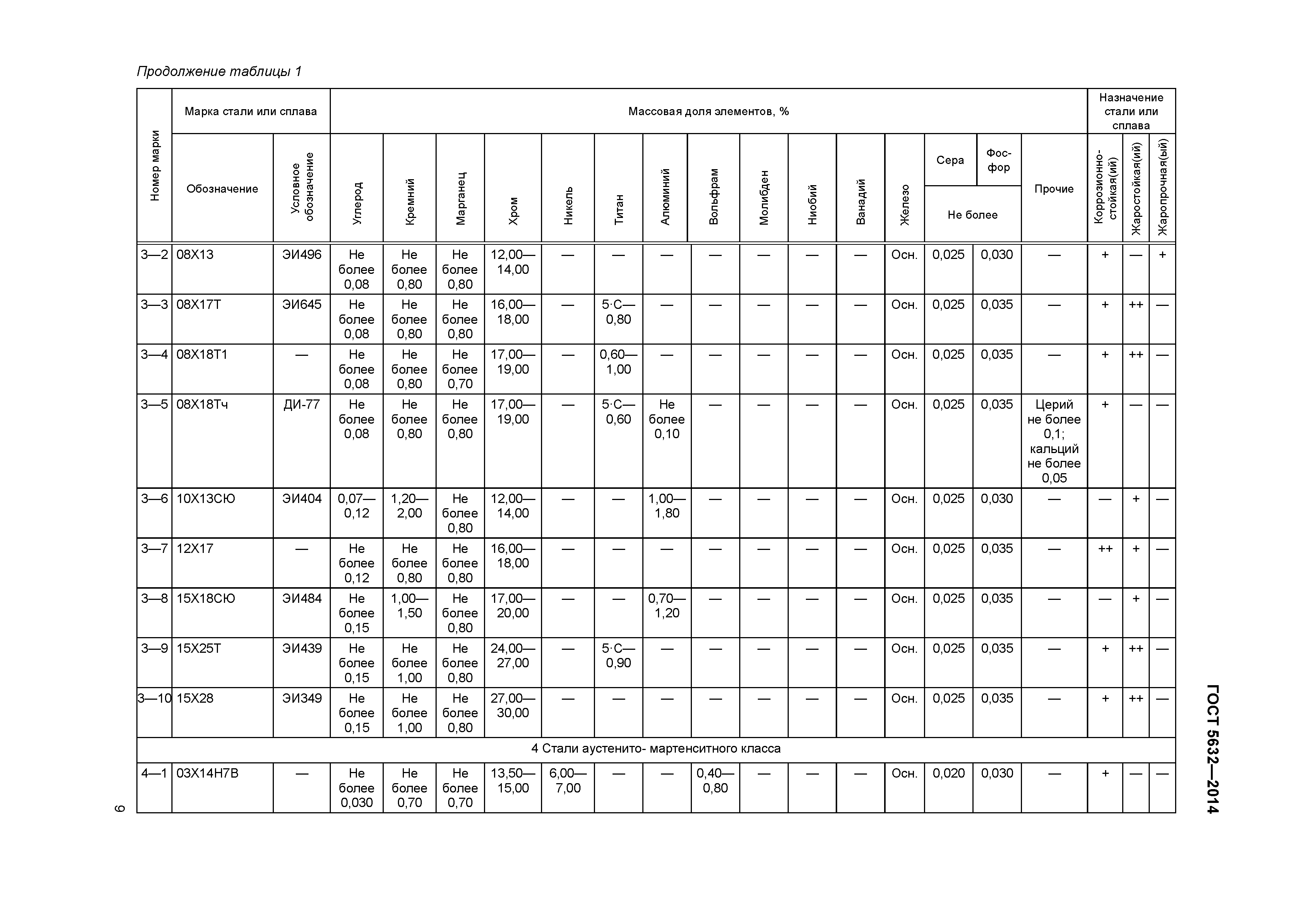 ГОСТ 5632-2014