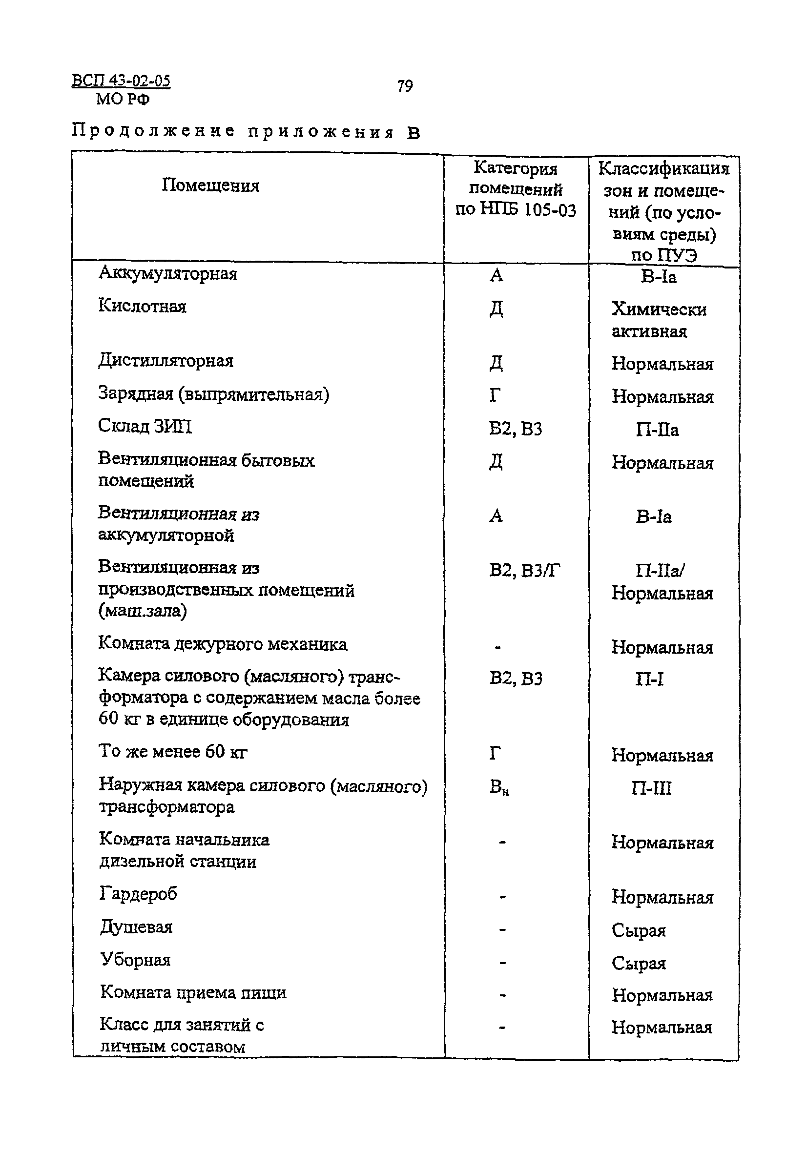 ВСП 43-02-05/МО РФ