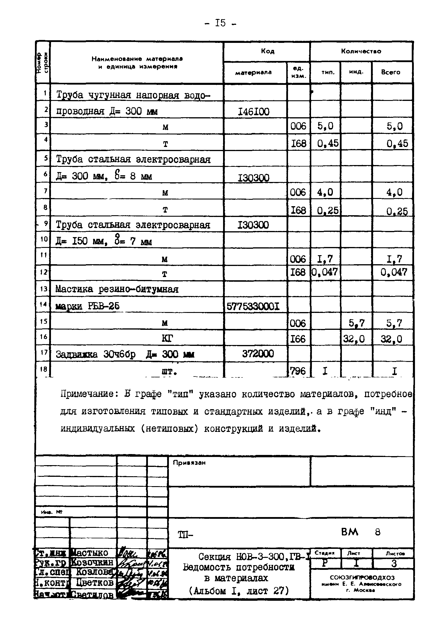 Типовые проектные решения 820-02-4