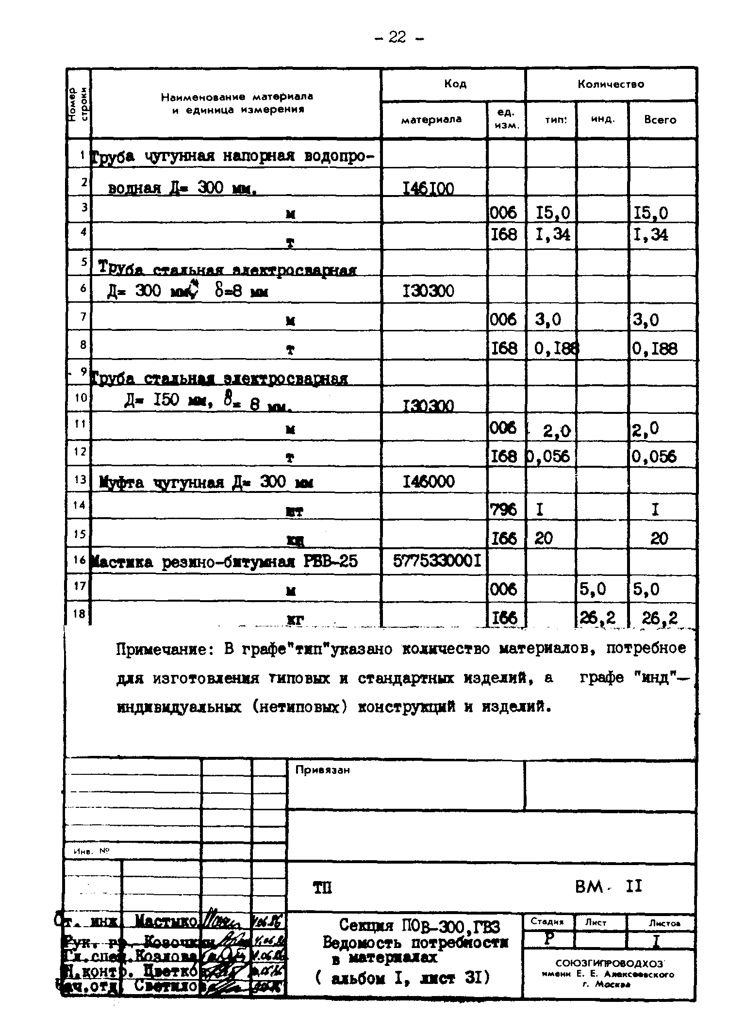 Типовые проектные решения 820-02-4