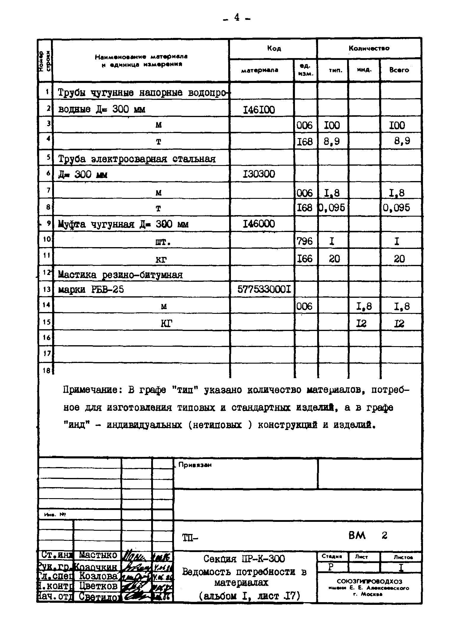 Типовые проектные решения 820-02-4