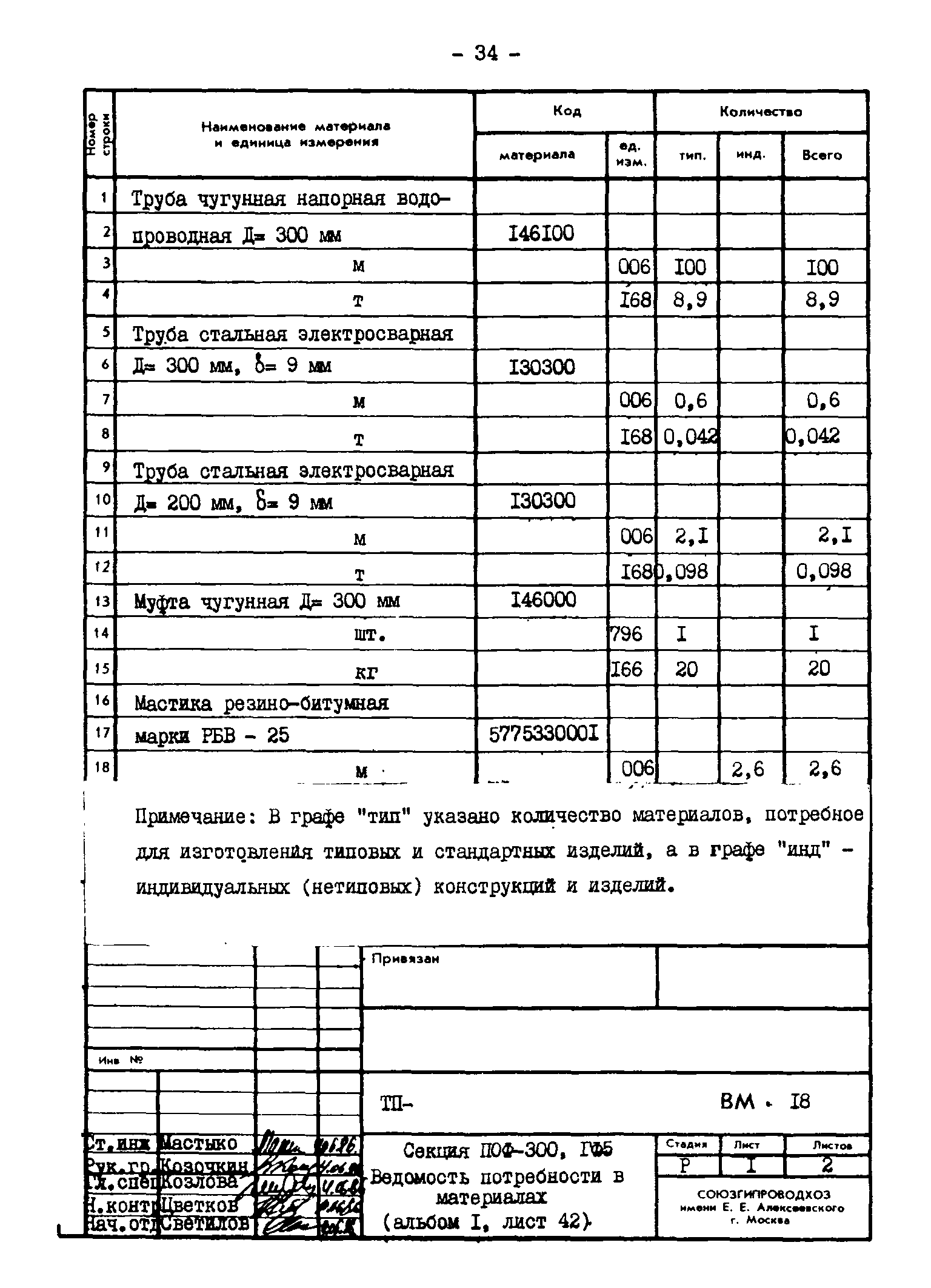 Типовые проектные решения 820-02-4