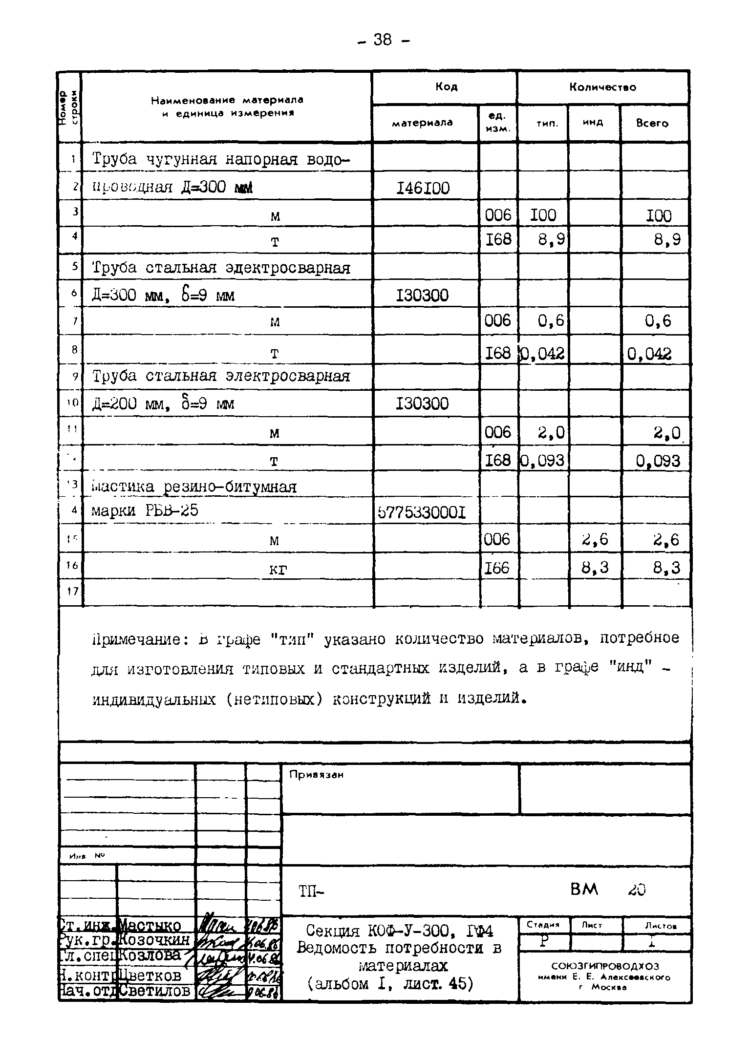 Типовые проектные решения 820-02-4