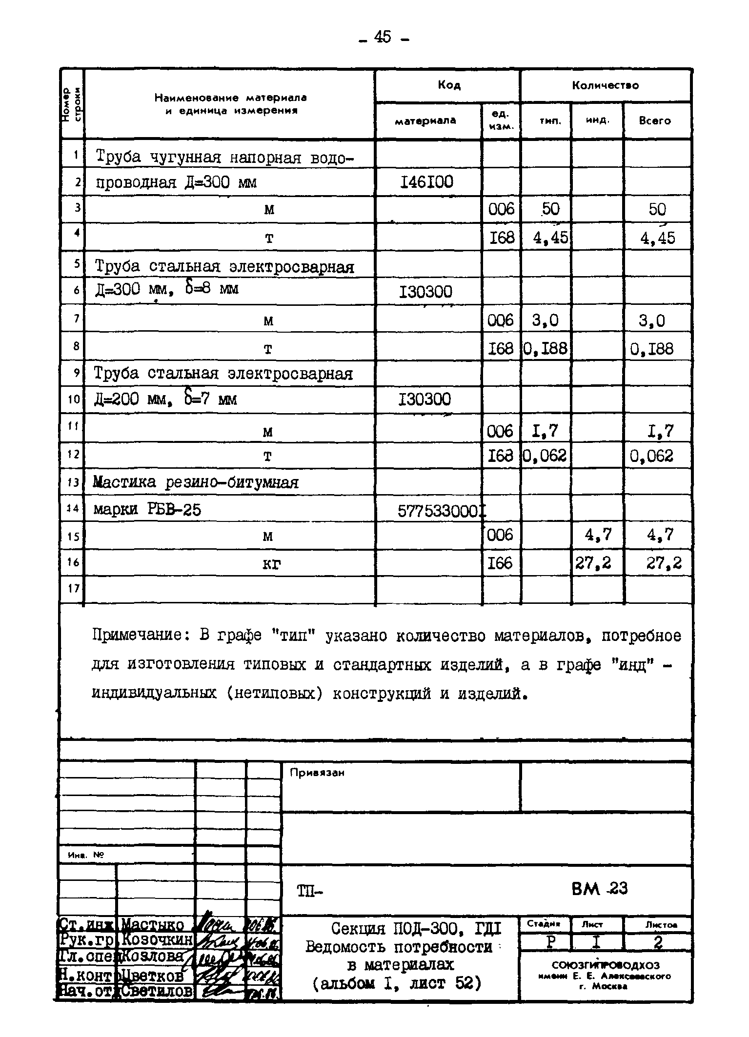 Типовые проектные решения 820-02-4