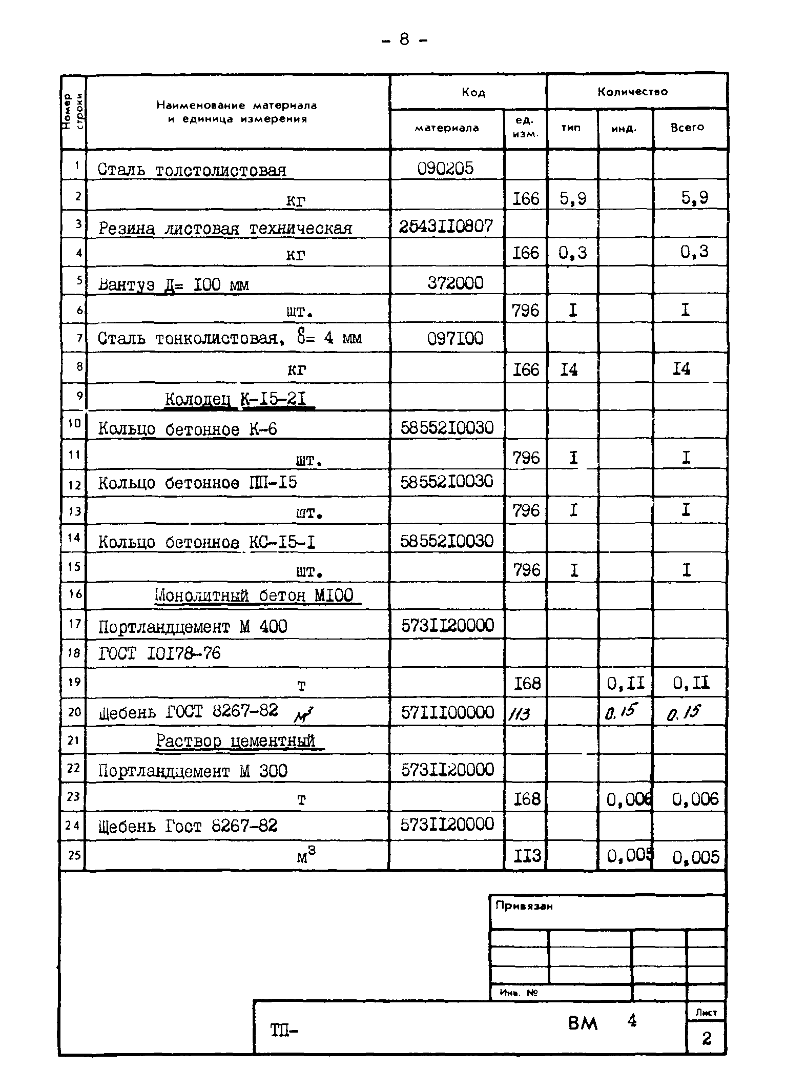 Типовые проектные решения 820-02-4