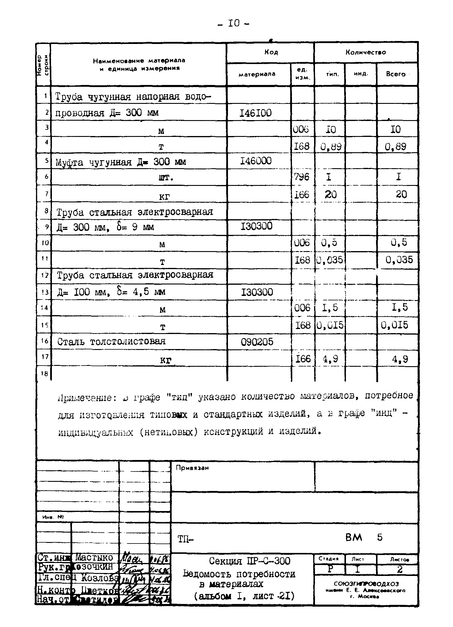 Типовые проектные решения 820-02-4