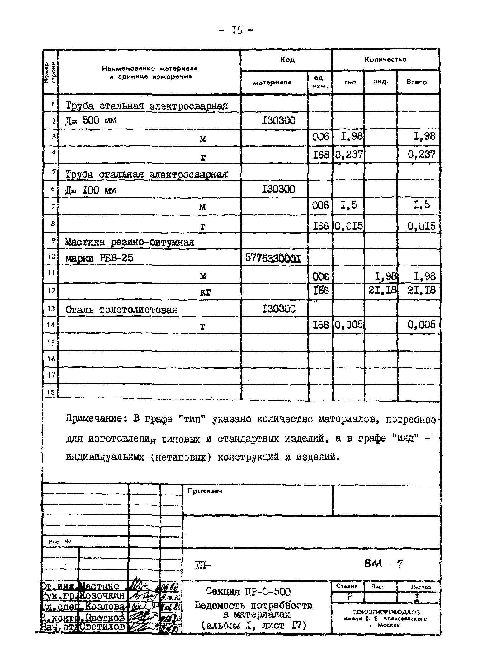 Типовые проектные решения 820-02-4