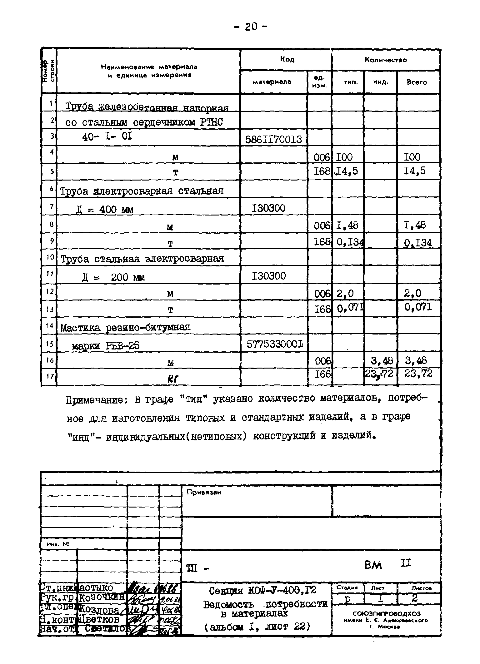 Типовые проектные решения 820-02-4