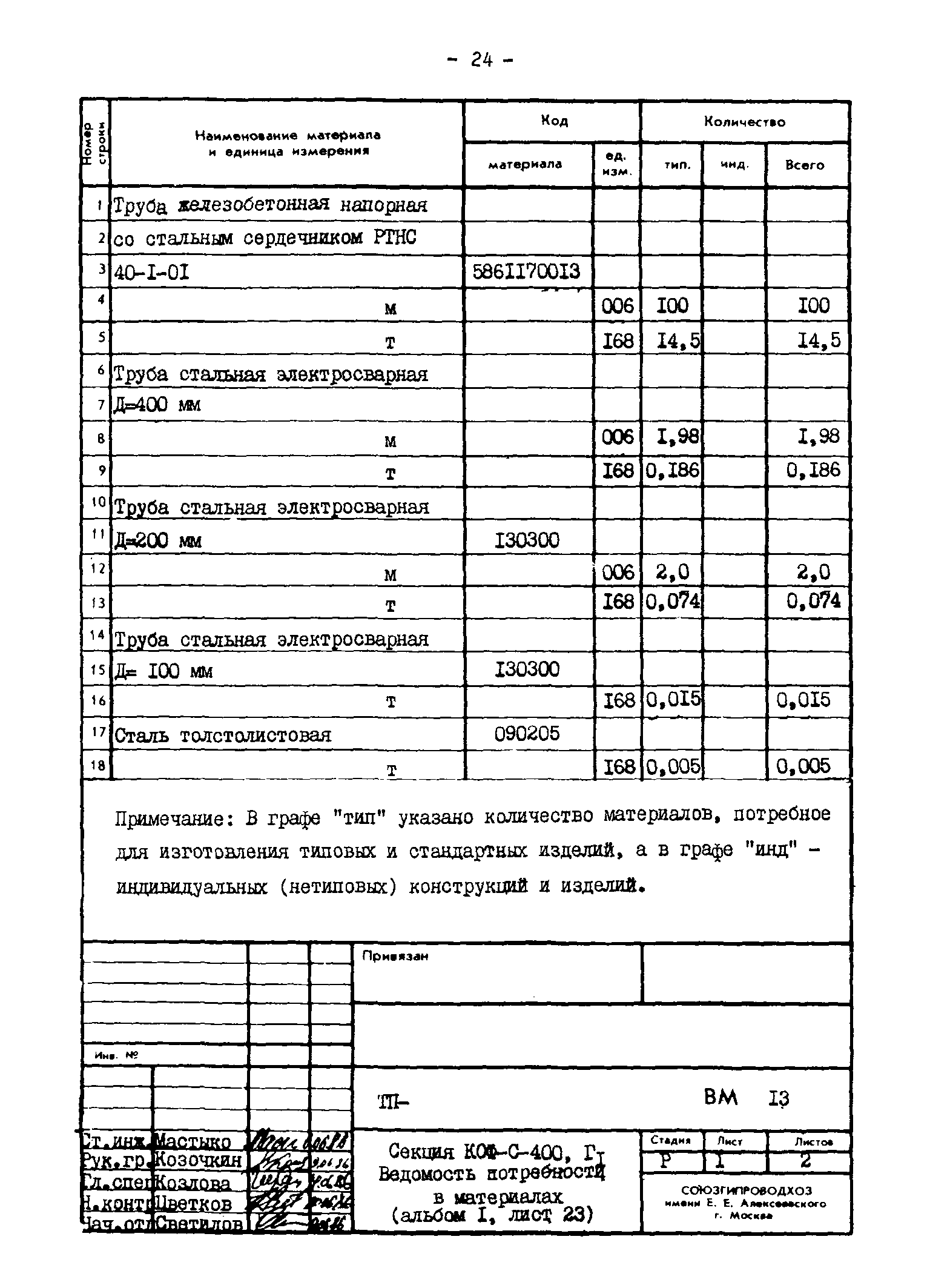 Типовые проектные решения 820-02-4