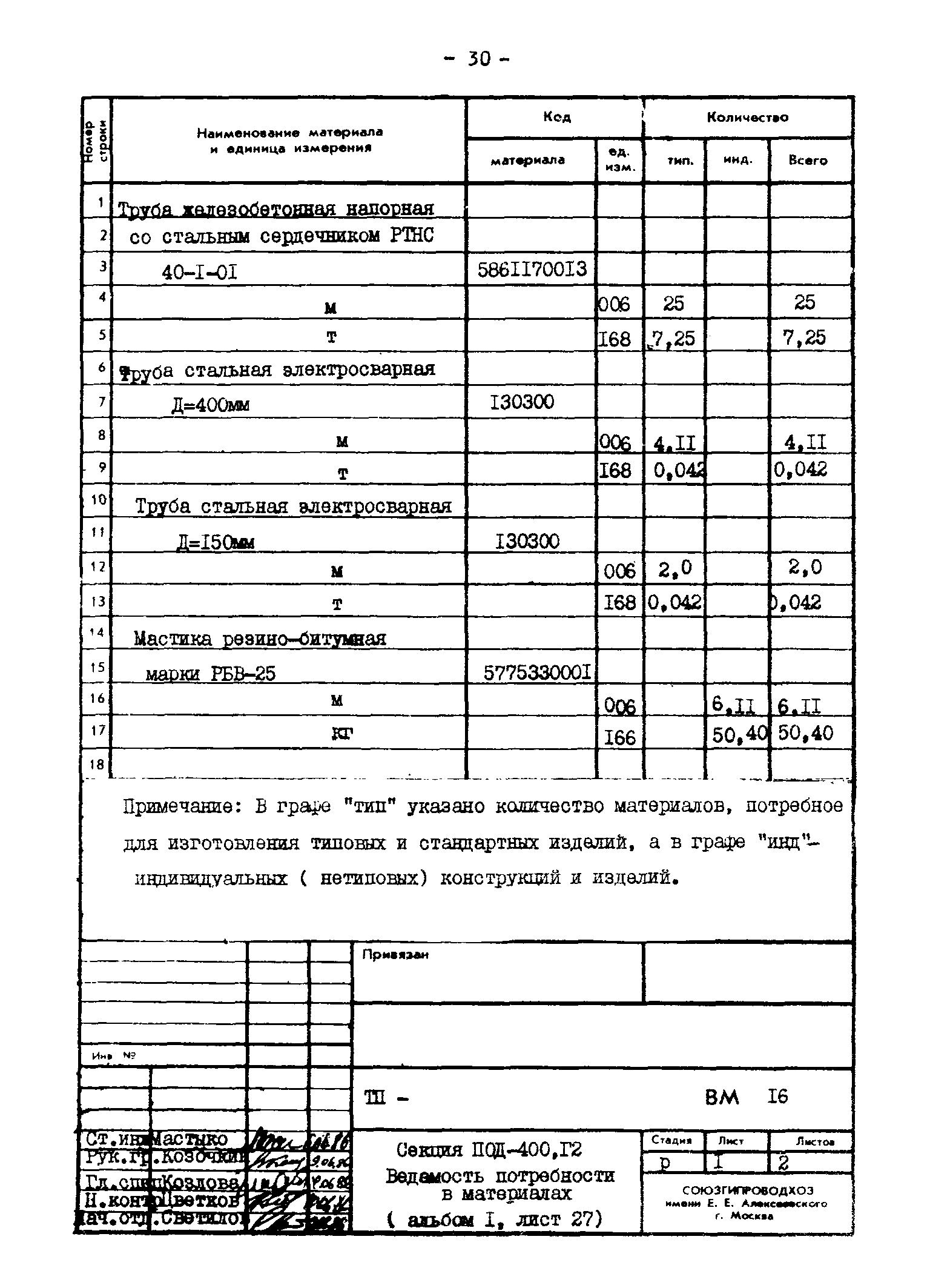 Типовые проектные решения 820-02-4