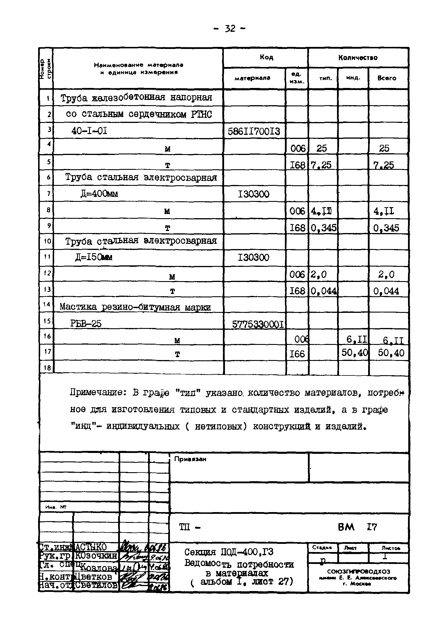 Типовые проектные решения 820-02-4