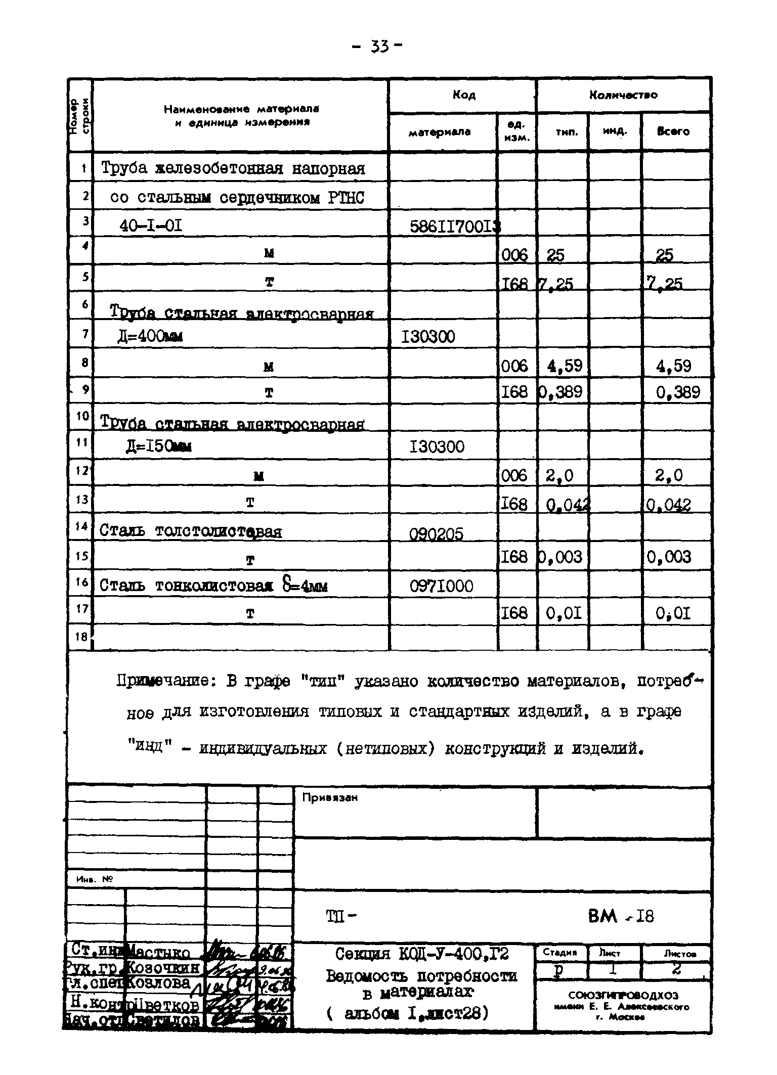 Типовые проектные решения 820-02-4