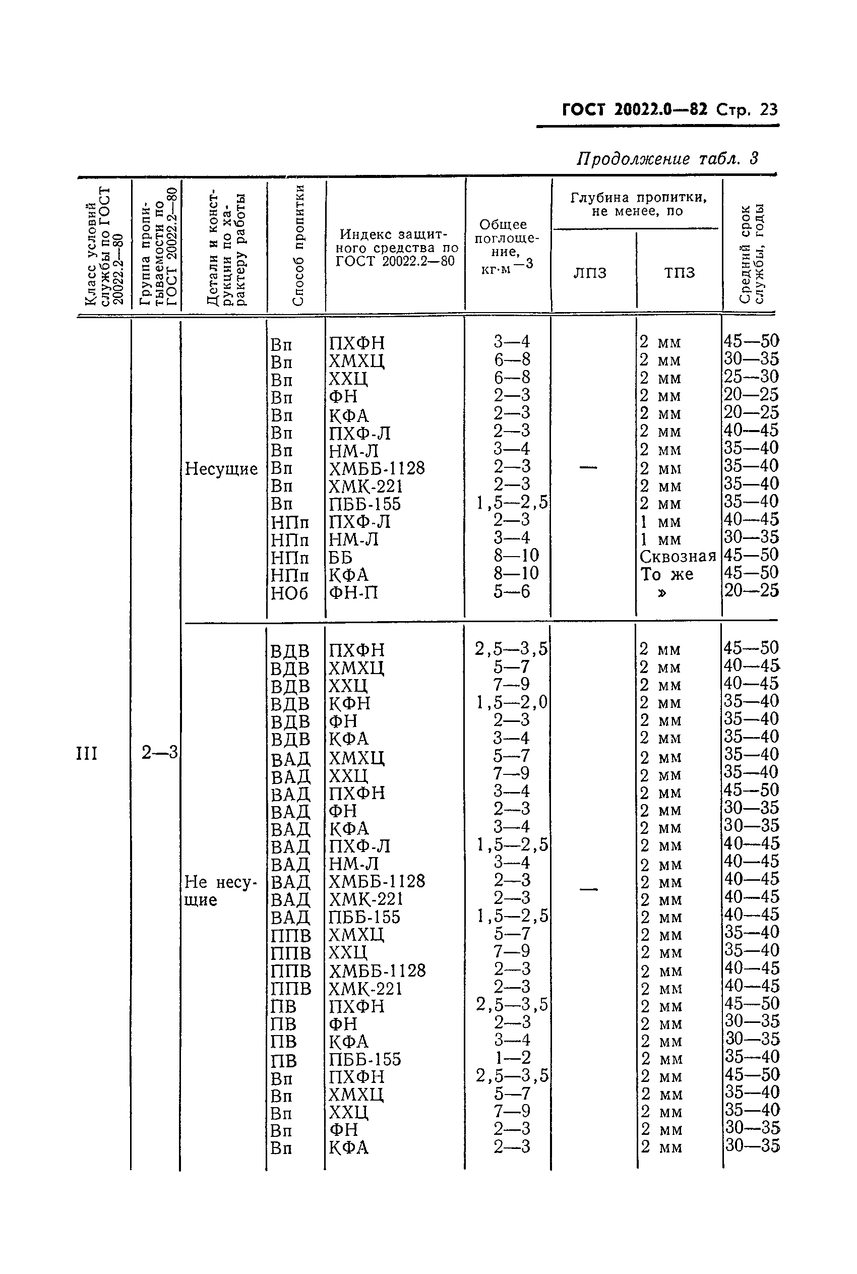 ГОСТ 20022.0-82