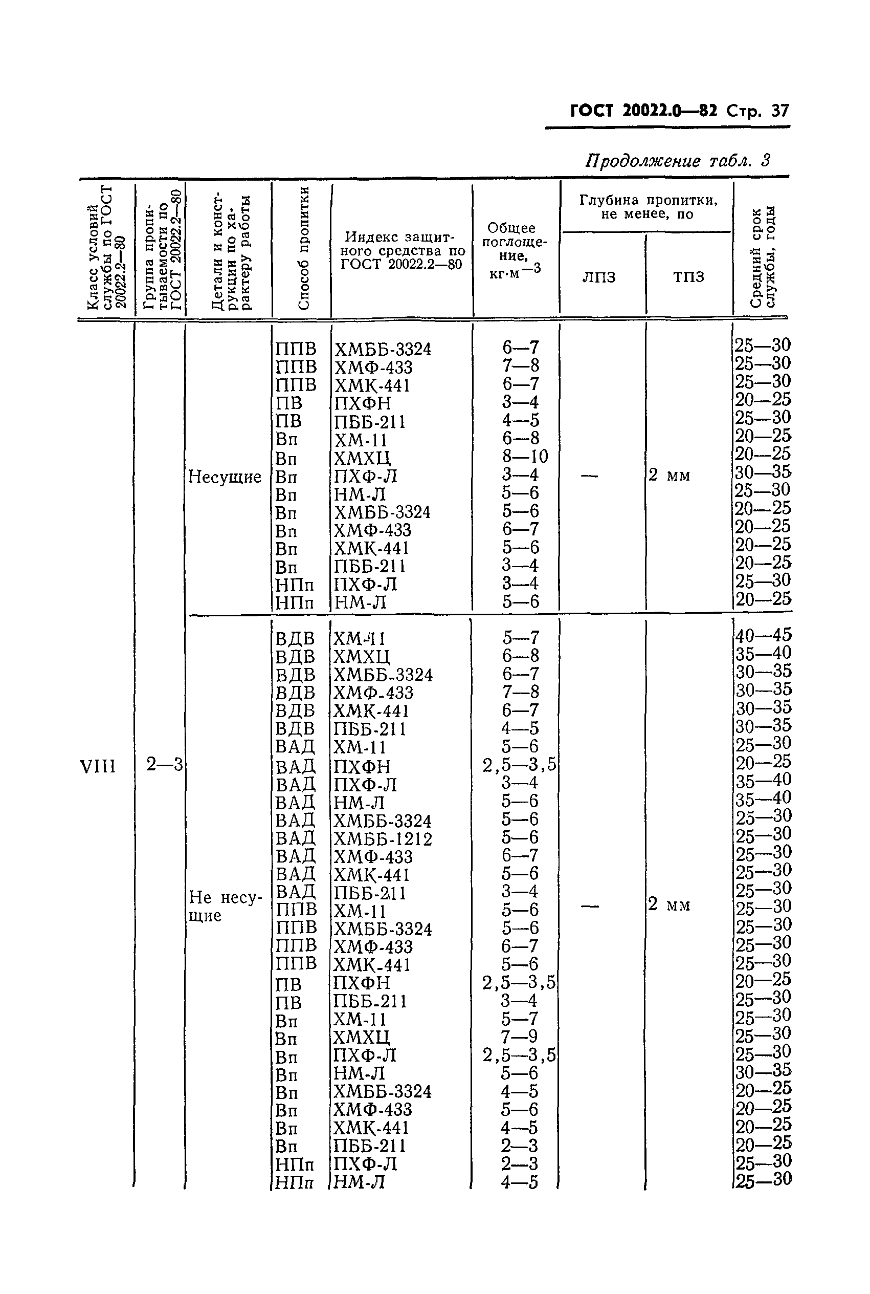 ГОСТ 20022.0-82