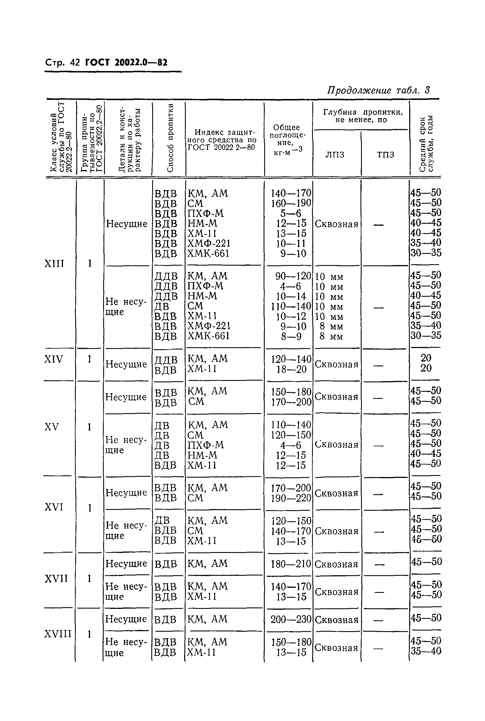 ГОСТ 20022.0-82