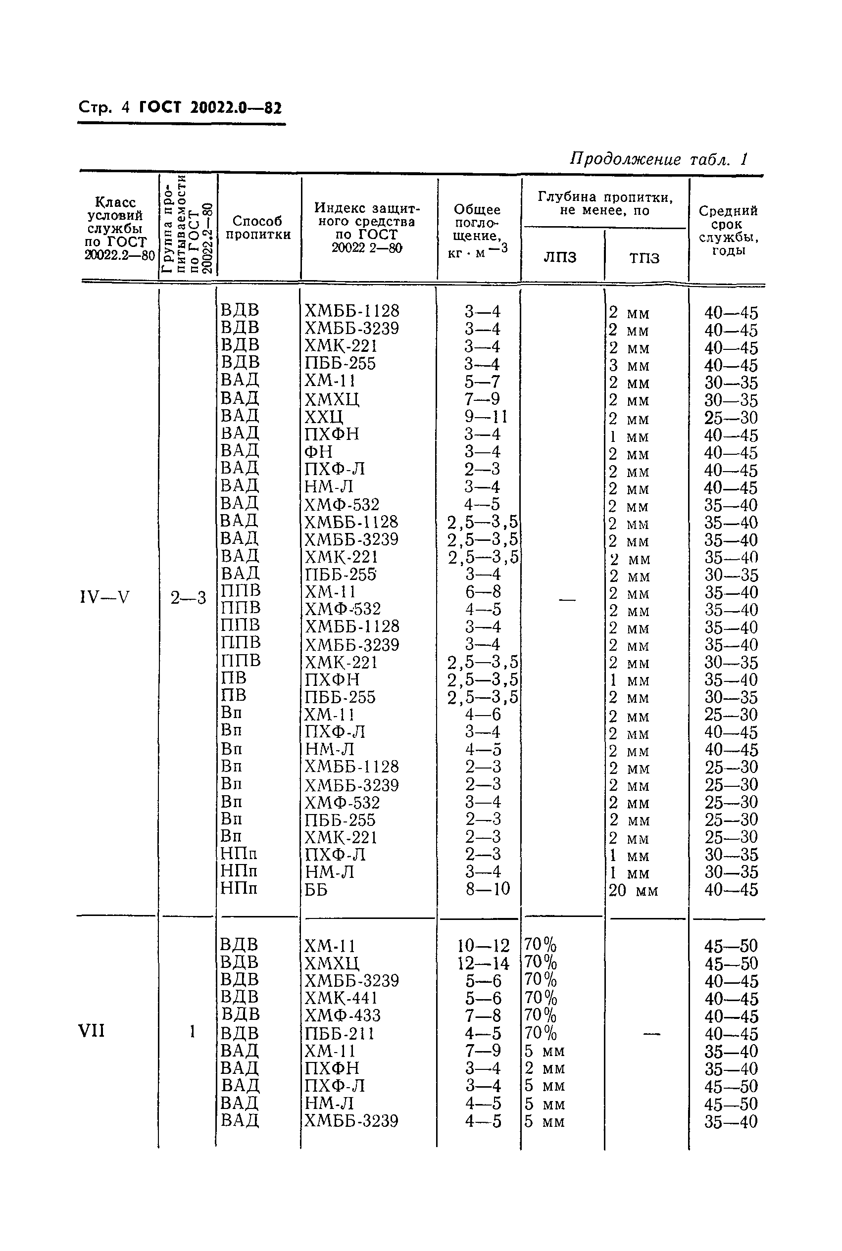 ГОСТ 20022.0-82