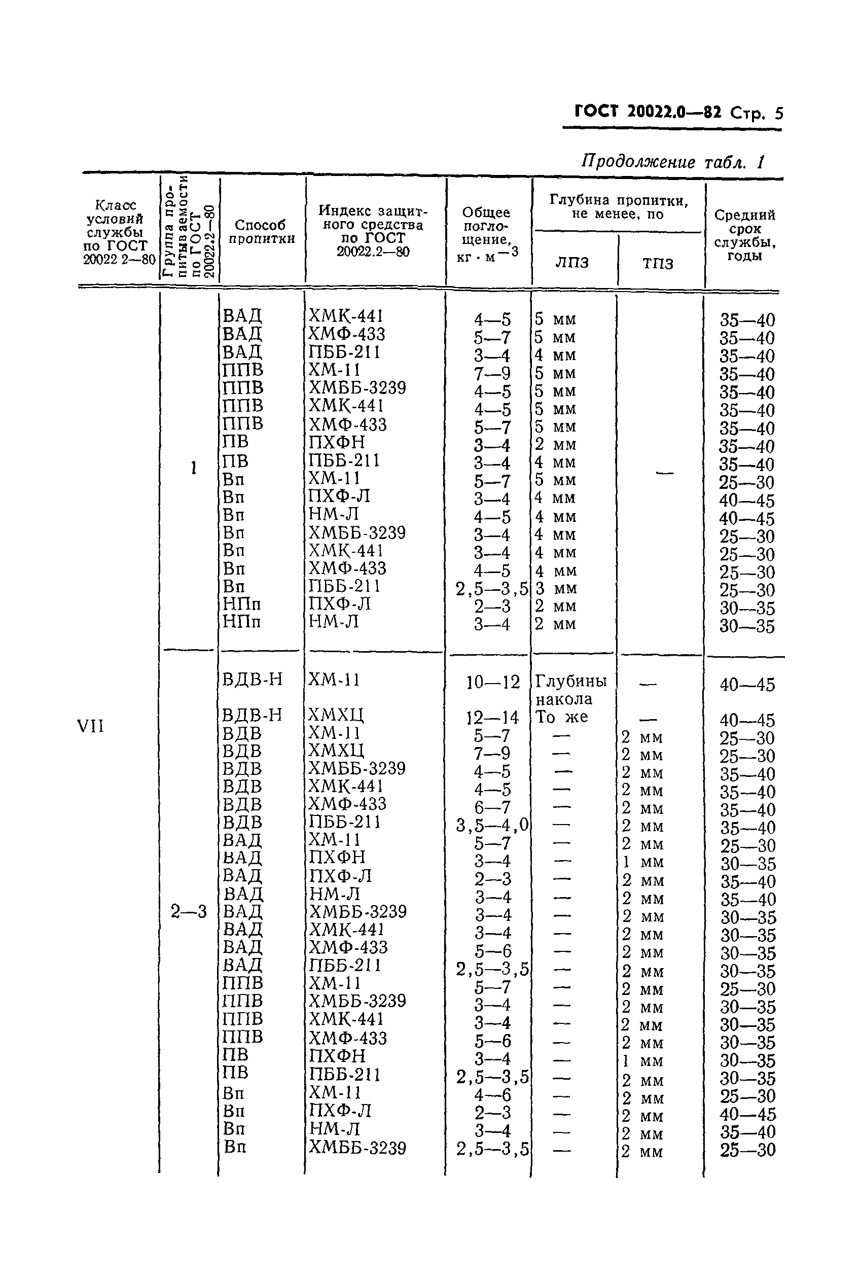 ГОСТ 20022.0-82