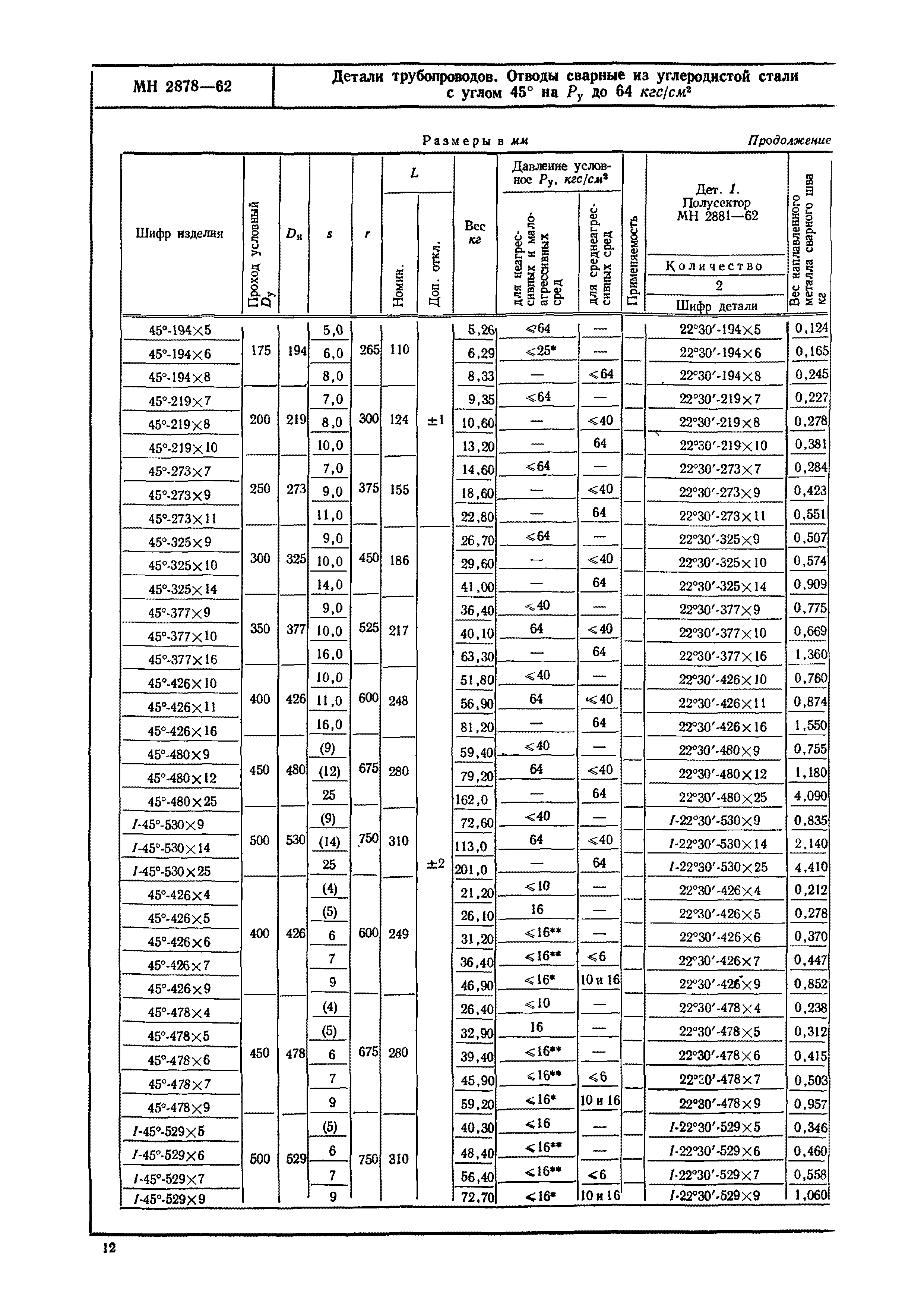 МН 2878-62
