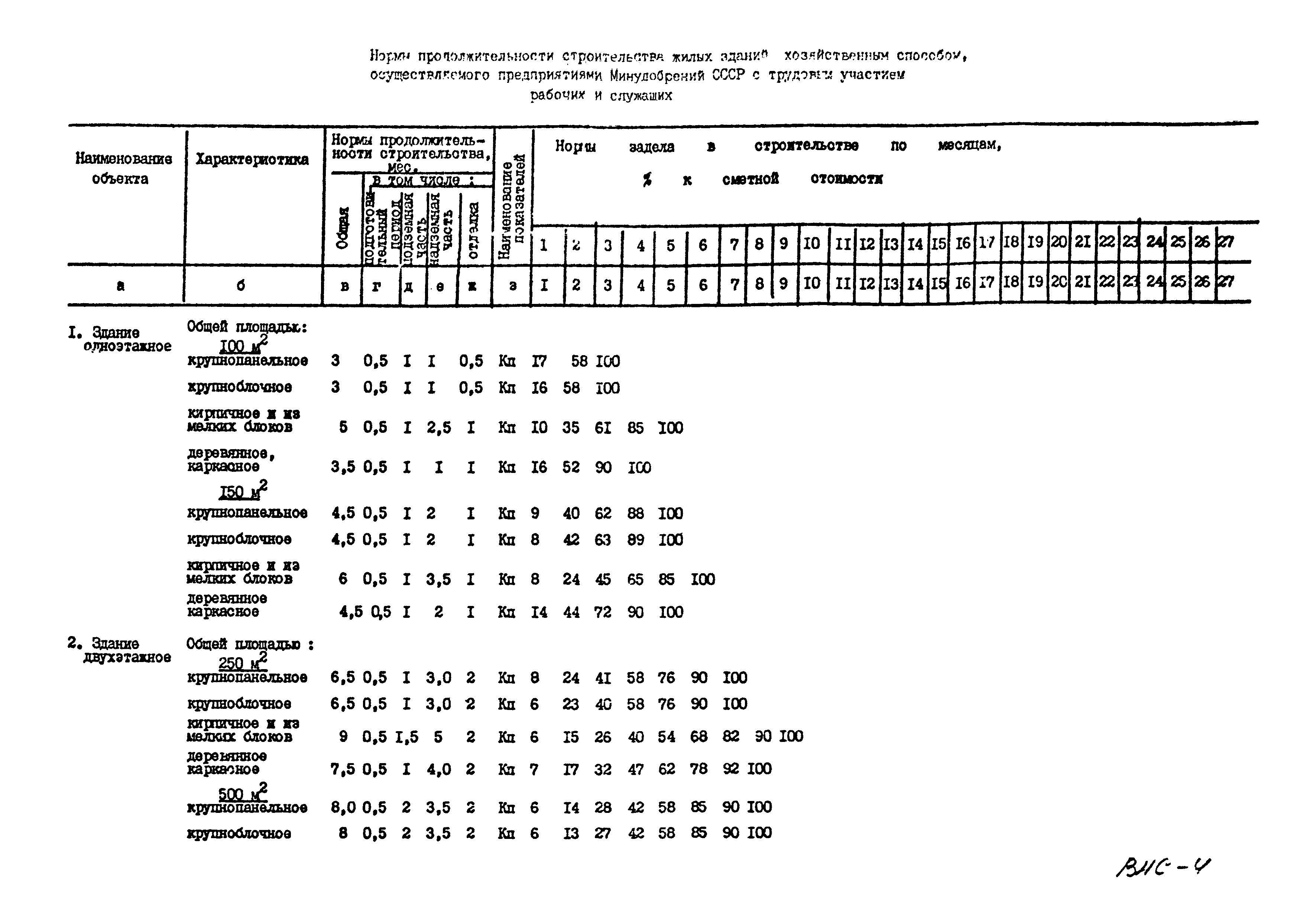 ВСН 27-88/Минудобрений СССР