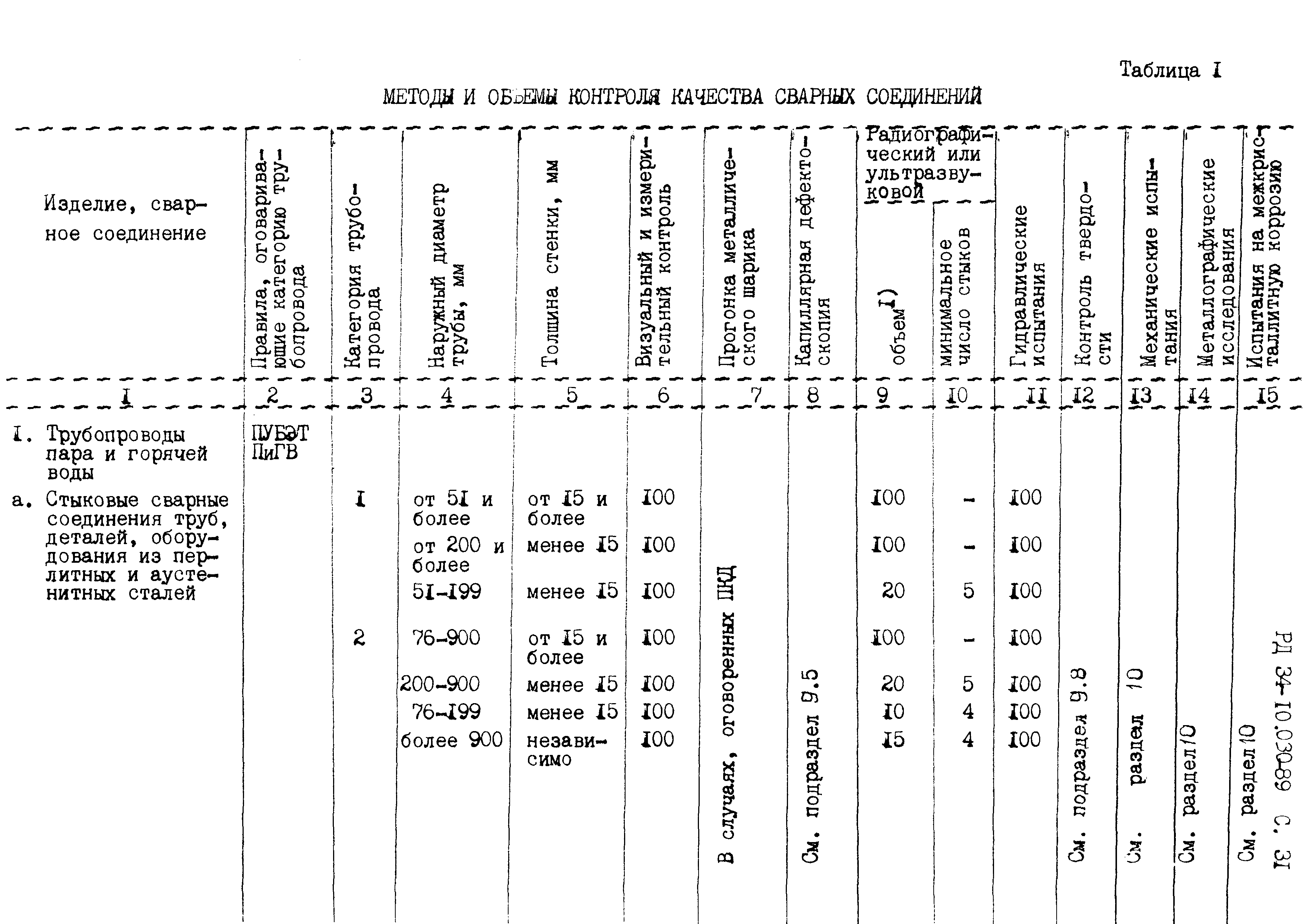 РД 34-10.030-89