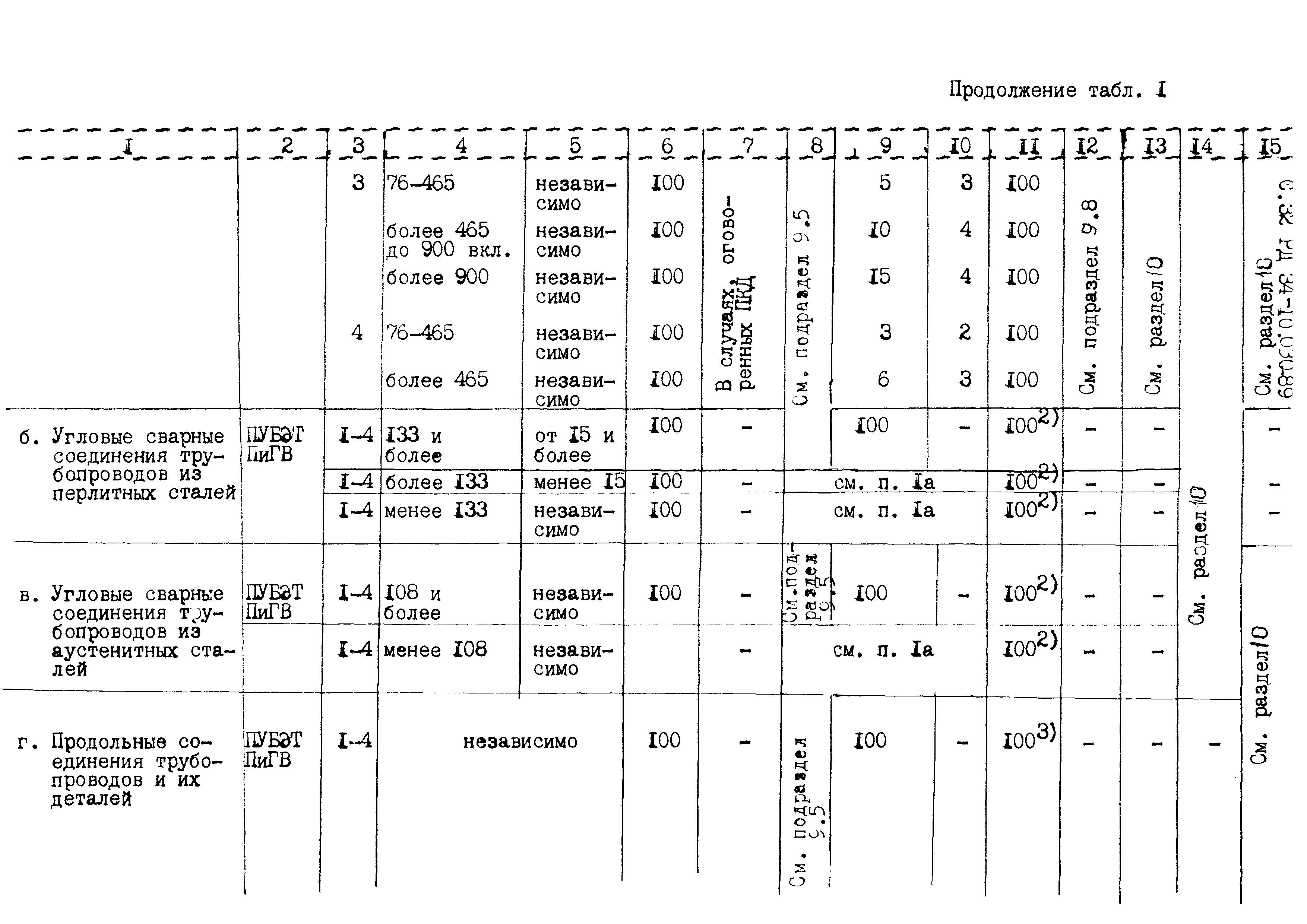 РД 34-10.030-89