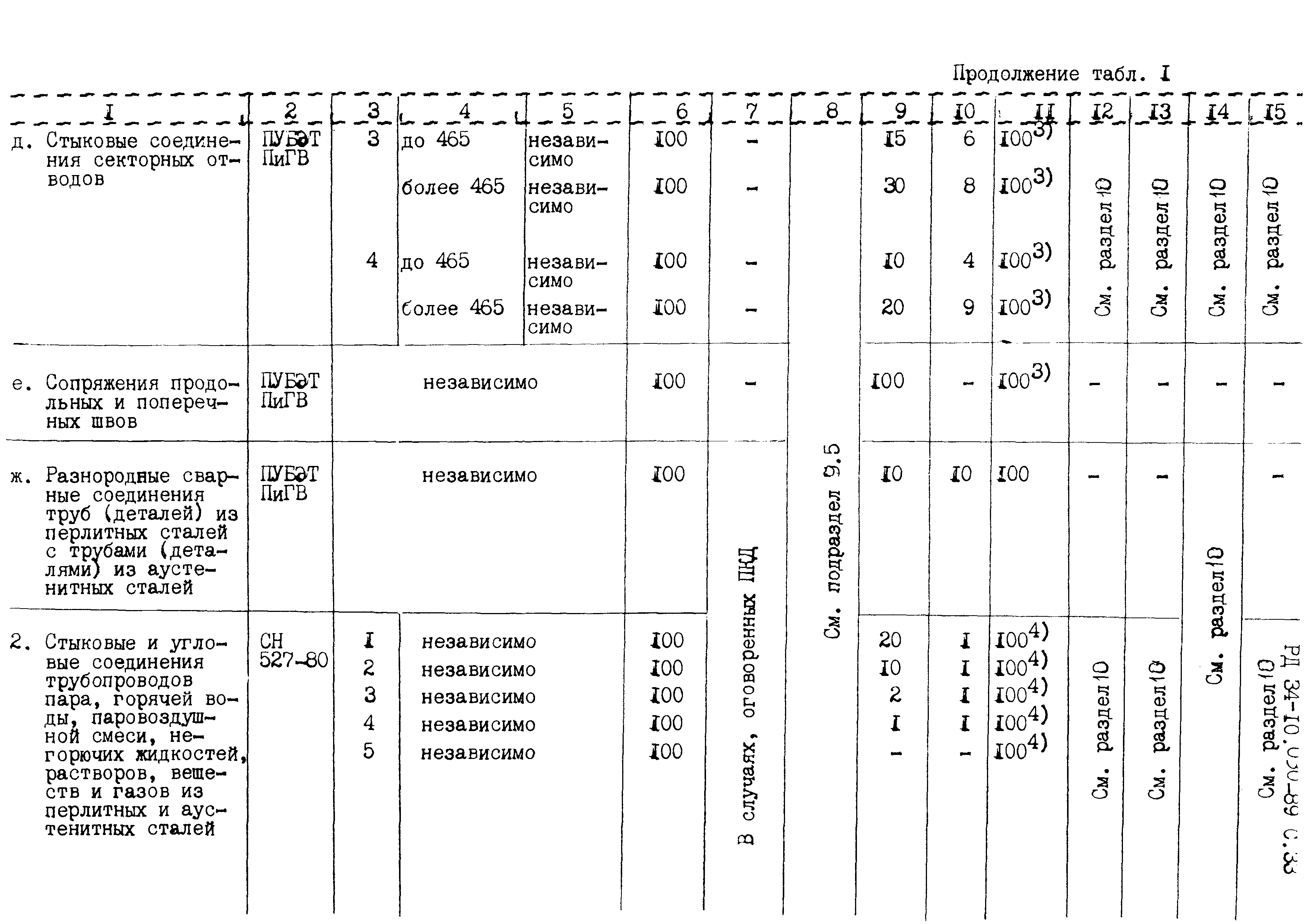 РД 34-10.030-89
