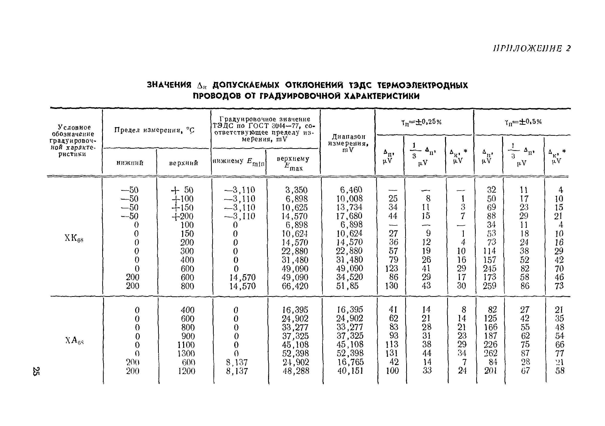 МИ 242-82