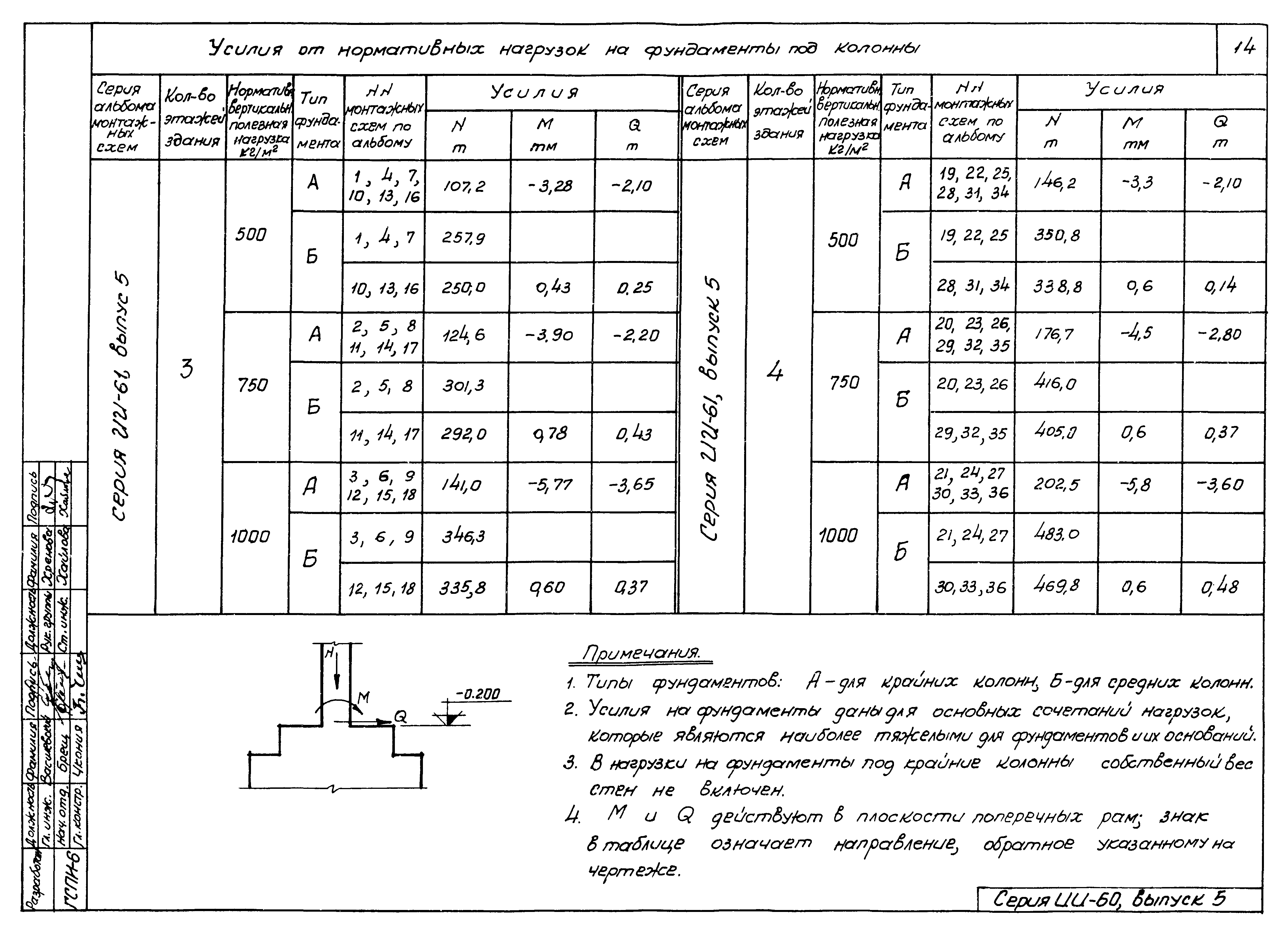 Серия ИИ-60