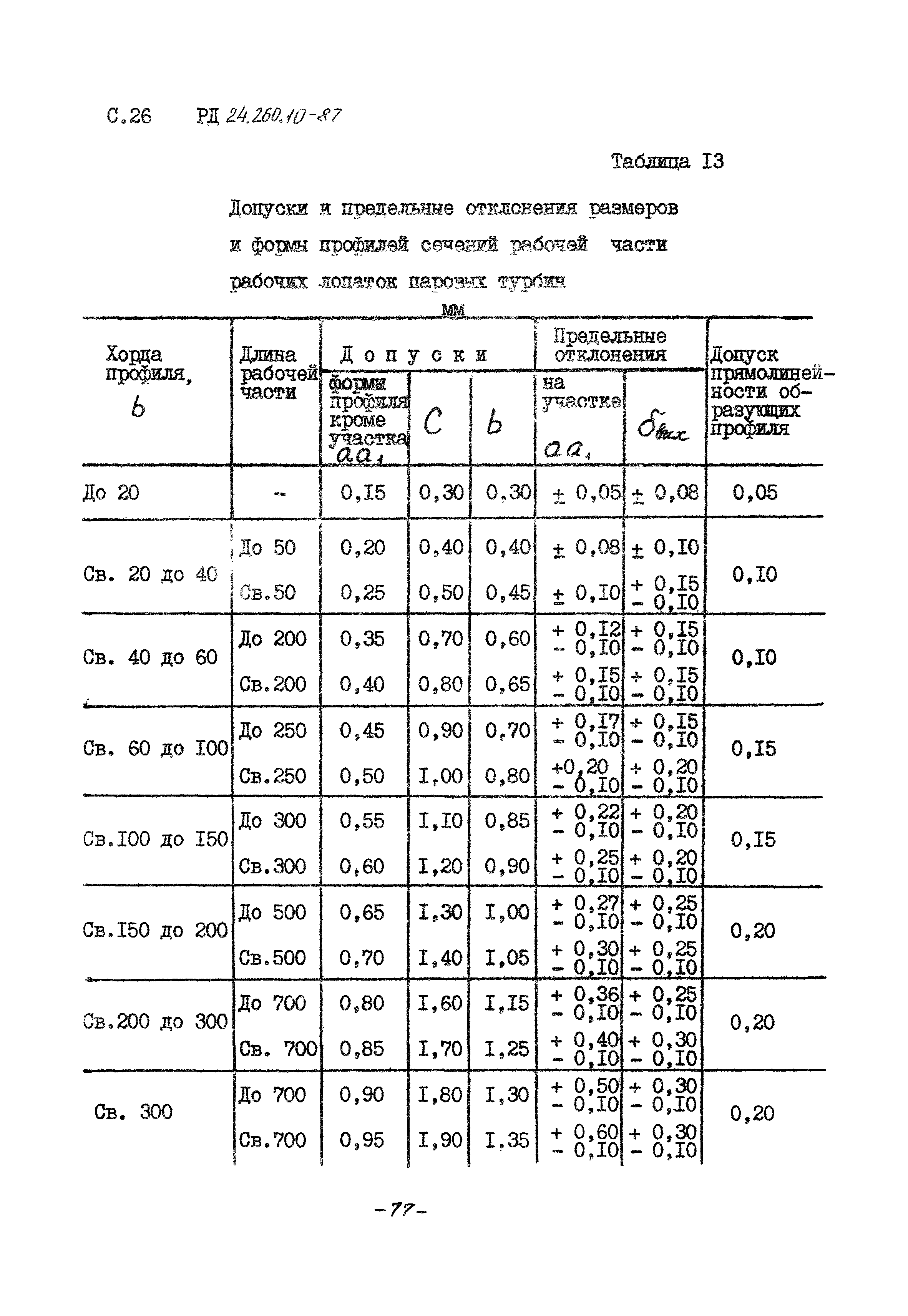 РД 24.260.10-87