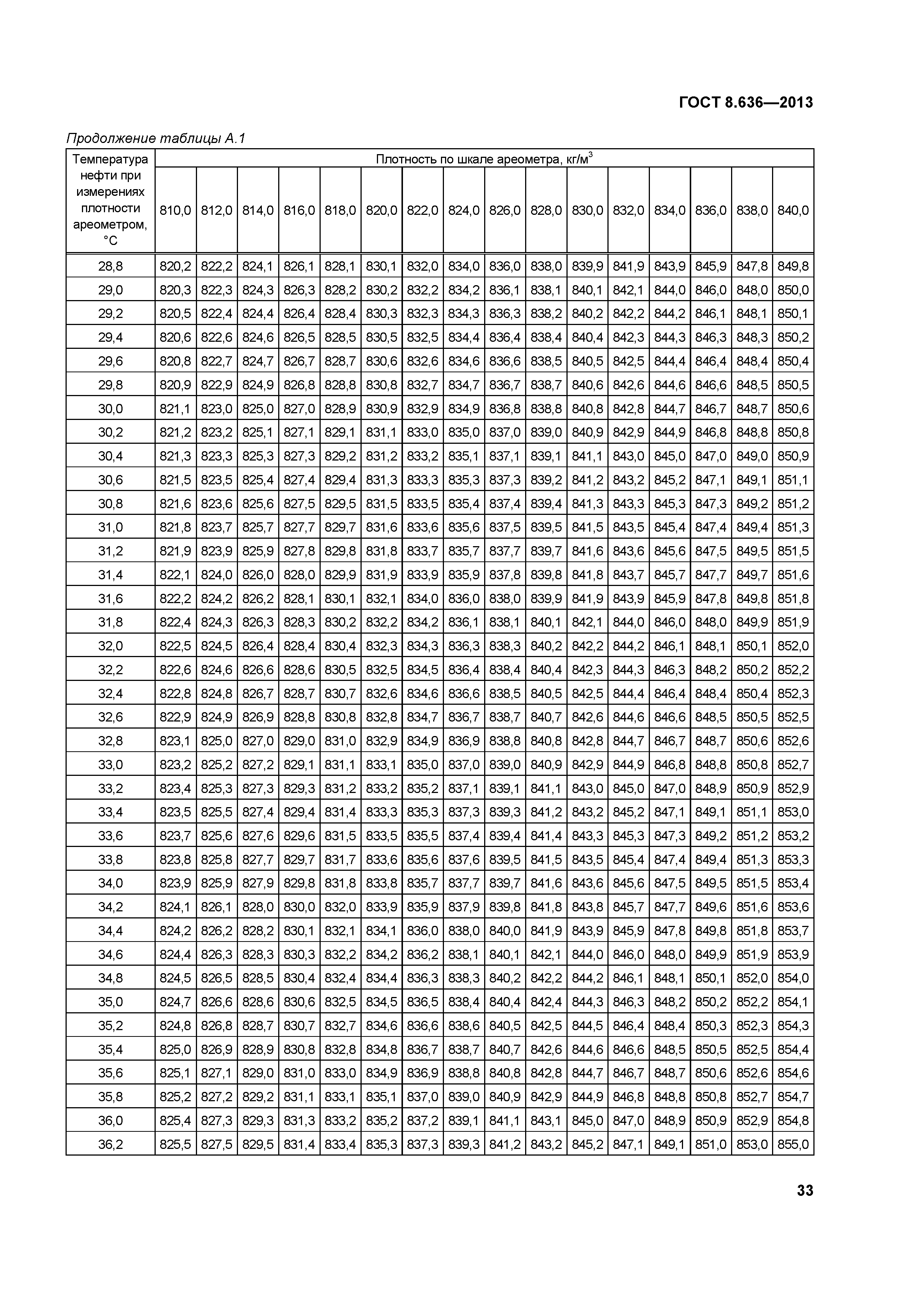 ГОСТ 8.636-2013