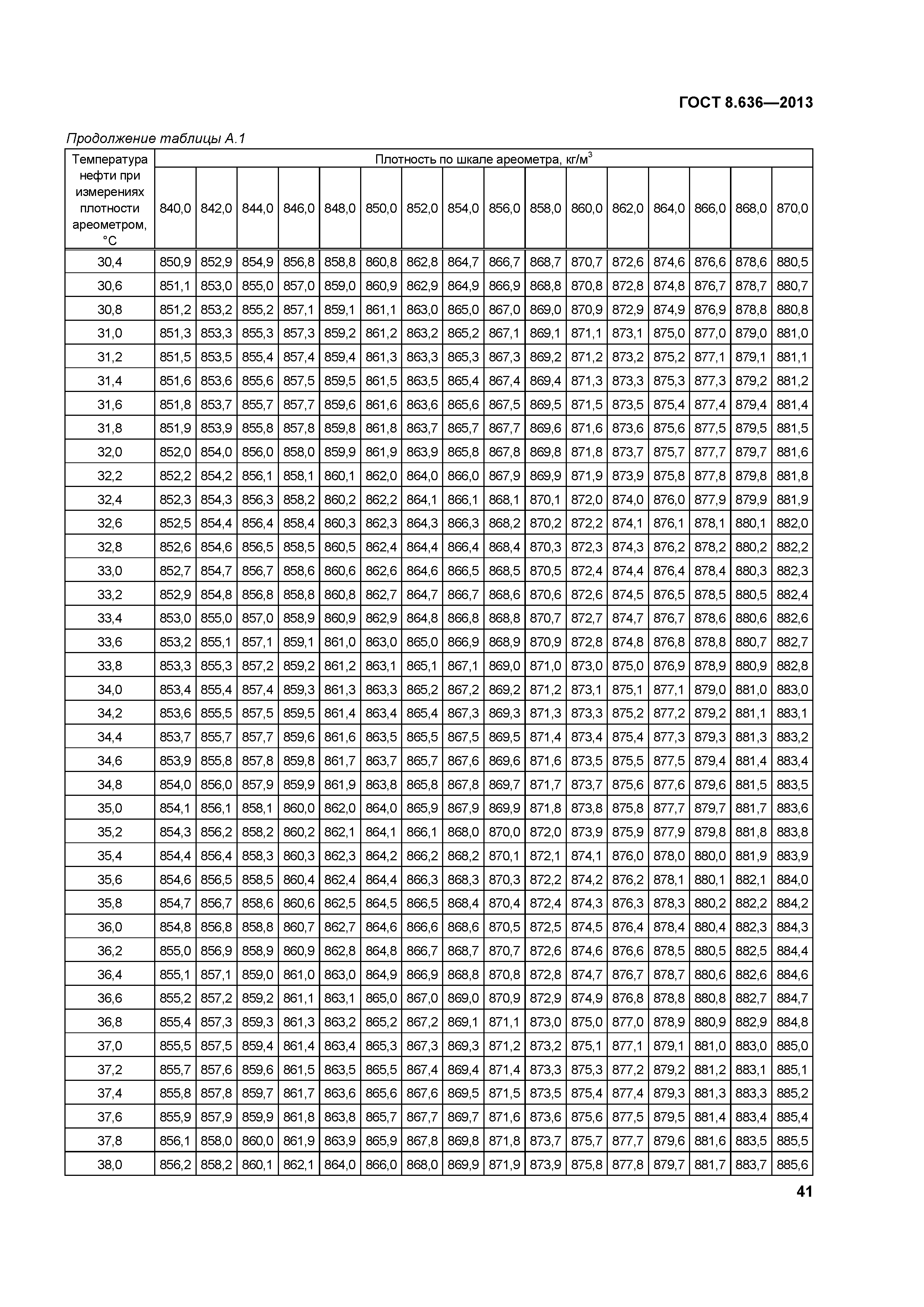 ГОСТ 8.636-2013