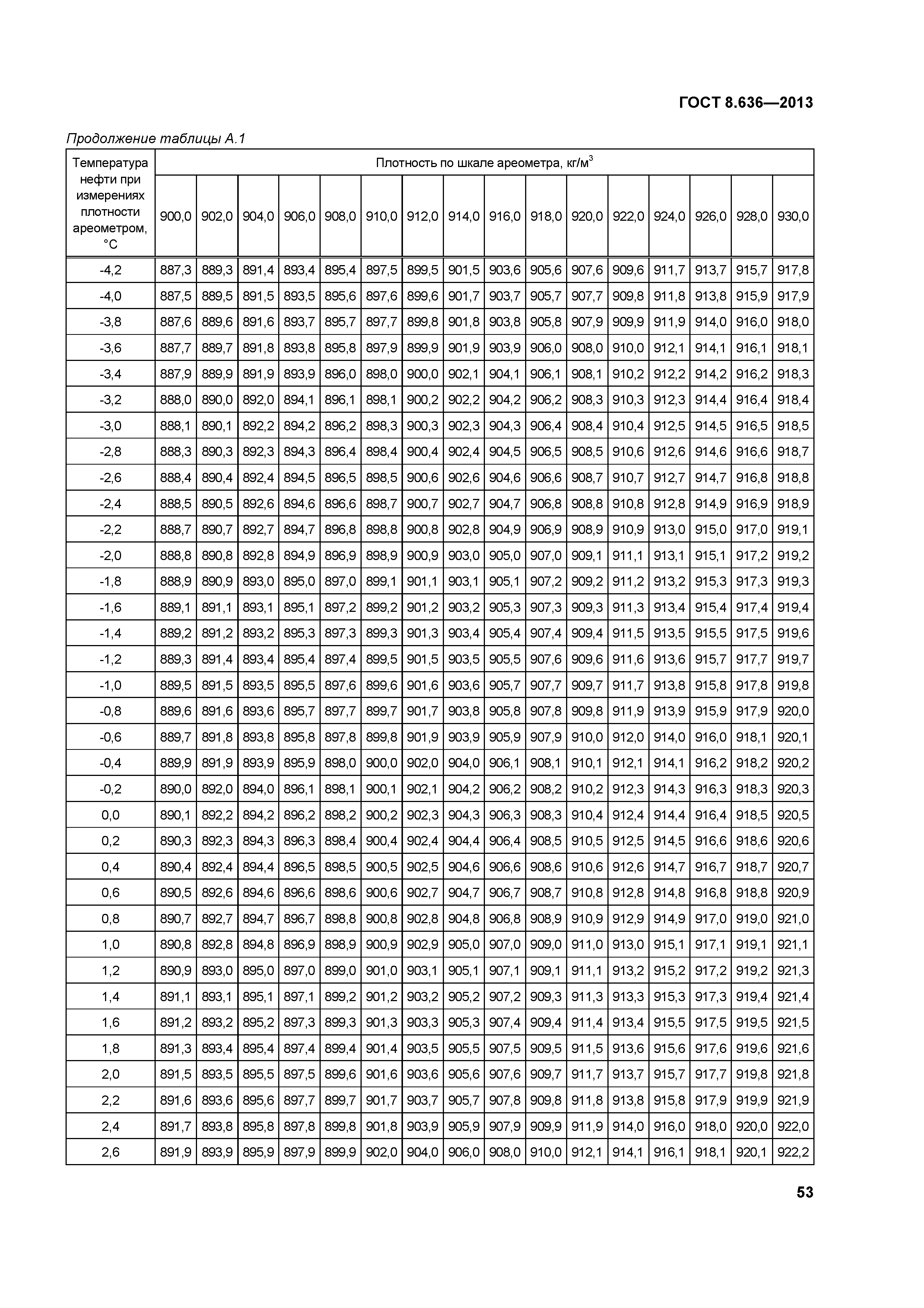 ГОСТ 8.636-2013