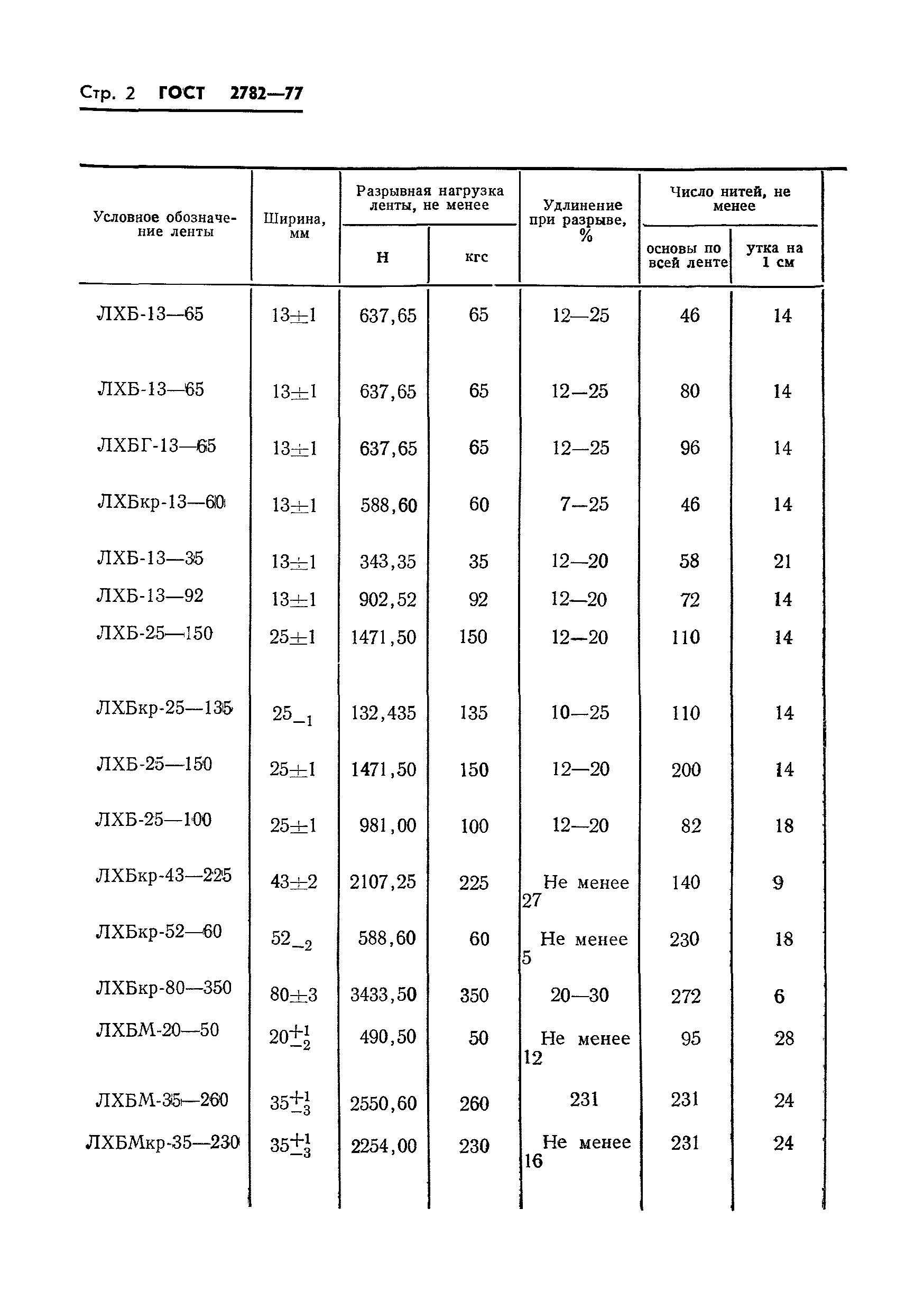 ГОСТ 2782-77